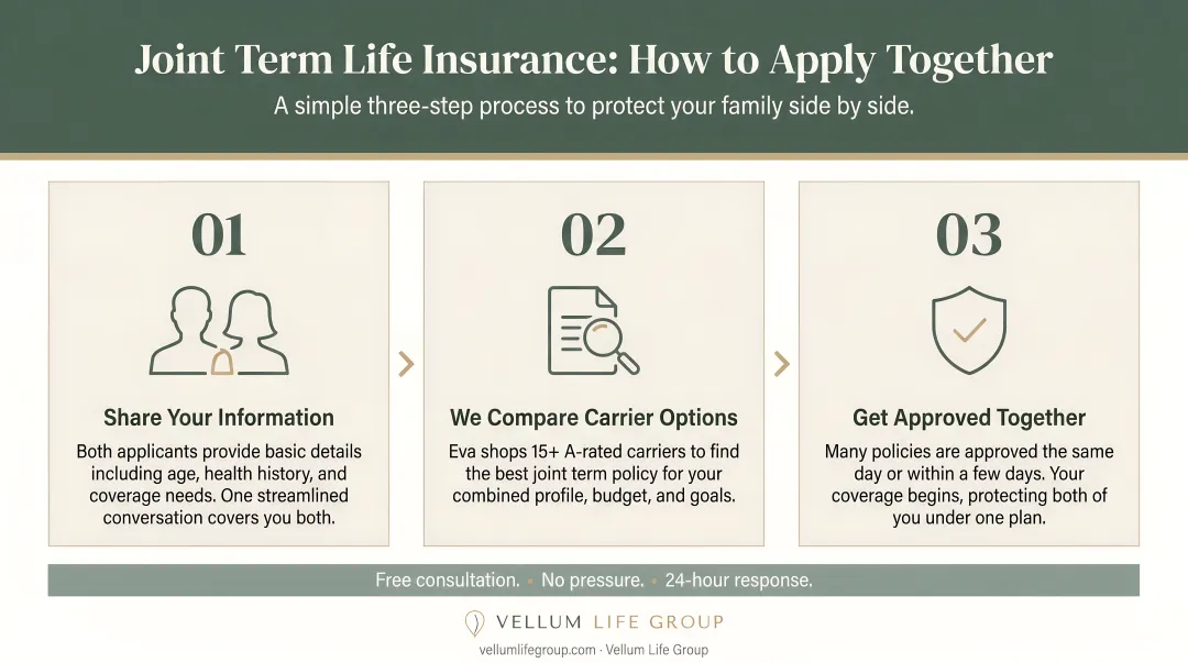 Three-step joint term life insurance application process flow diagram
