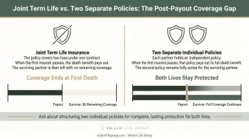 Joint term life insurance versus two separate policies post-payout coverage gap comparison