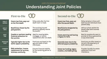 First-to-die versus second-to-die joint life insurance comparison infographic