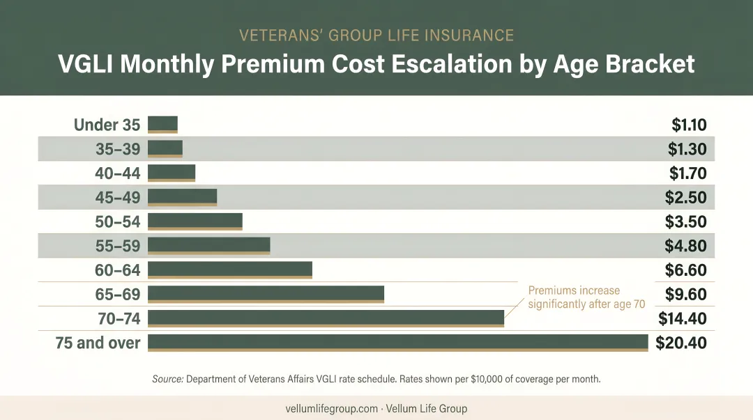 VGLI monthly premium cost escalation by age bracket comparison chart