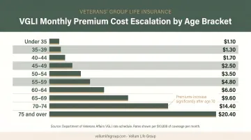 VGLI monthly premium cost escalation by age bracket comparison chart