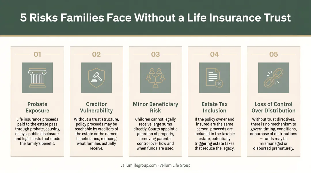 Five key risks families face without a life insurance trust structure