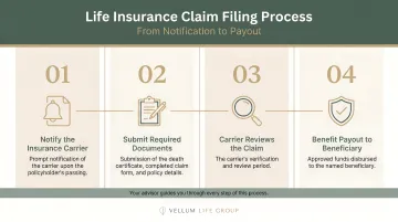 4-step overview of how a life insurance benefit reaches a family