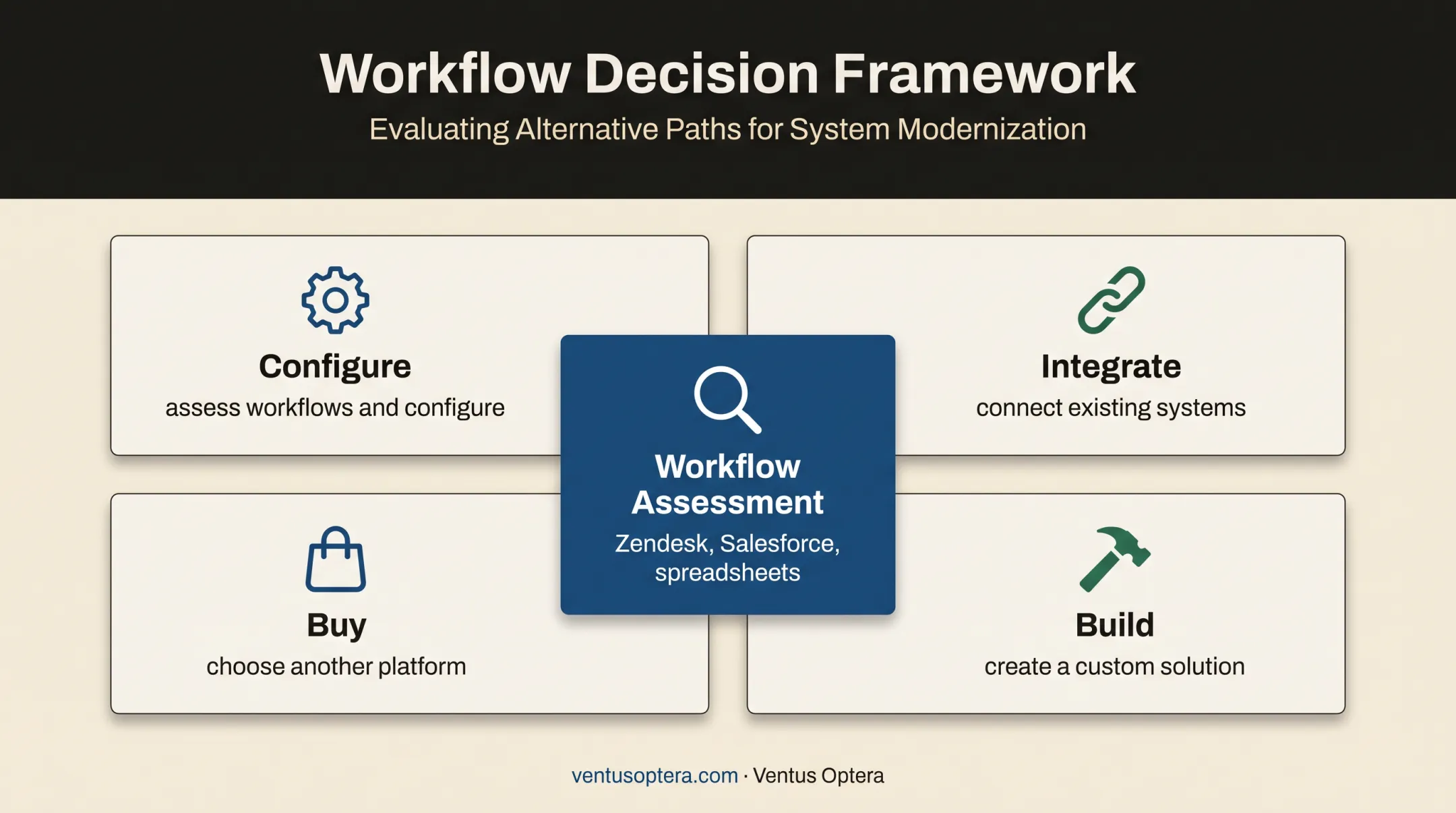 Four migration decision options for Zendesk and Salesforce workflows