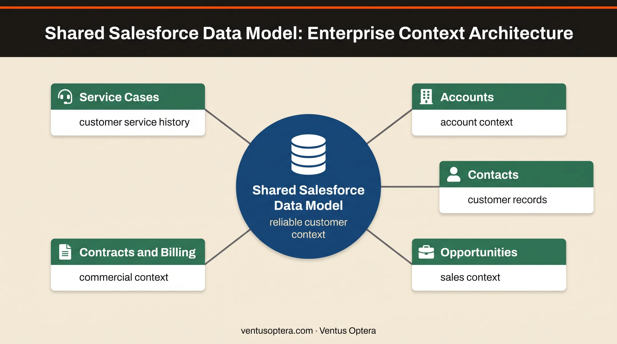 Shared Salesforce customer context connecting service and business records