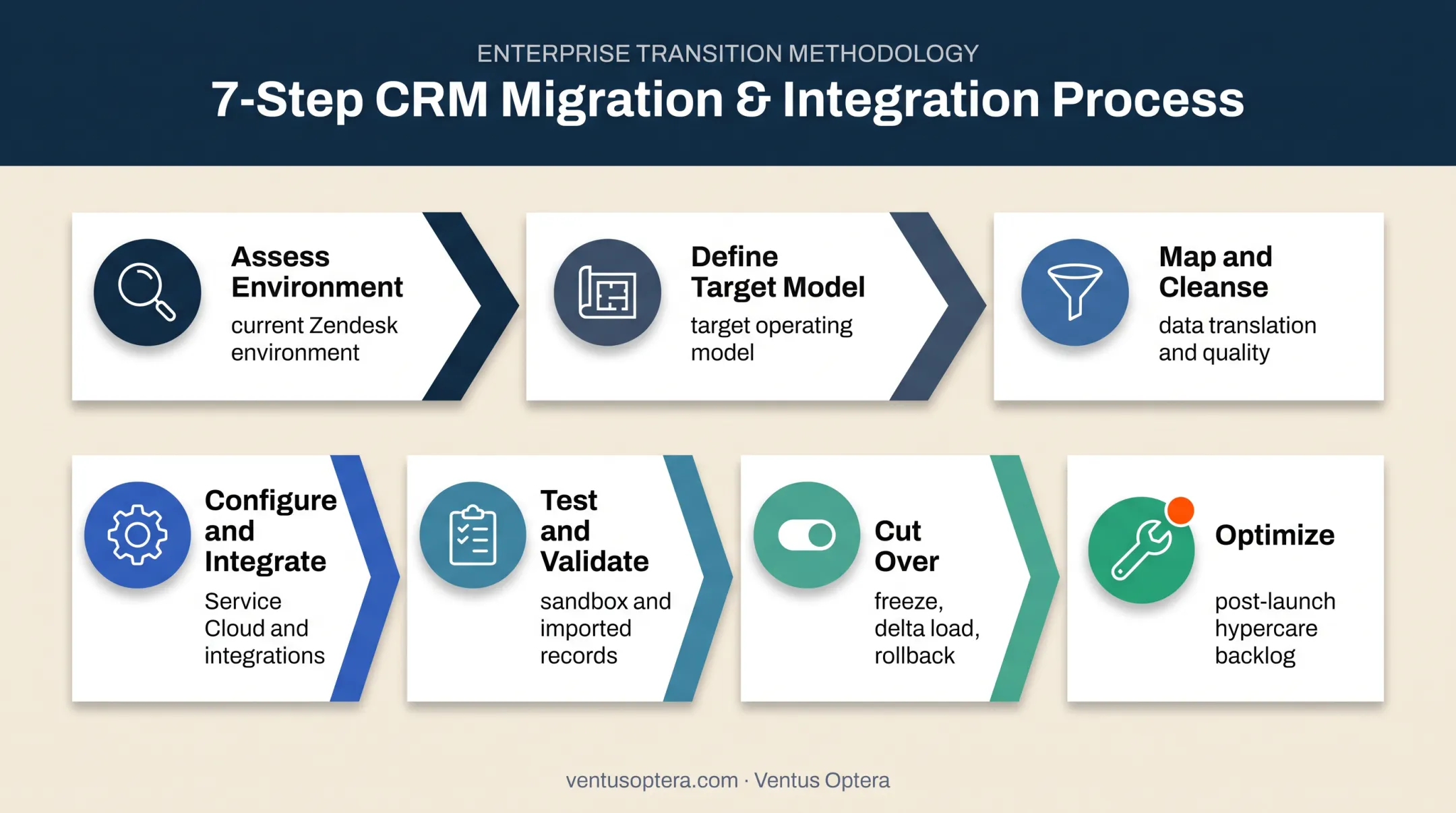 Seven-stage Zendesk to Salesforce migration process flow