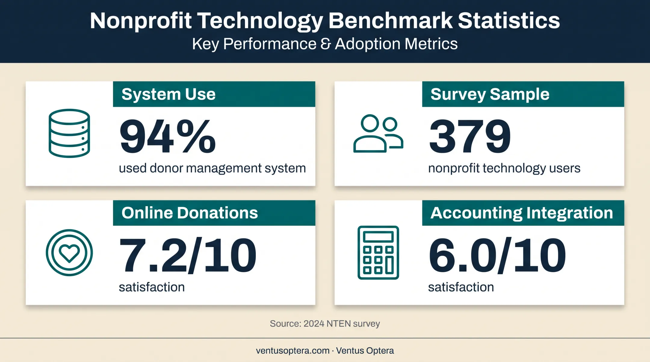 Nonprofit donor management survey results for system use and satisfaction