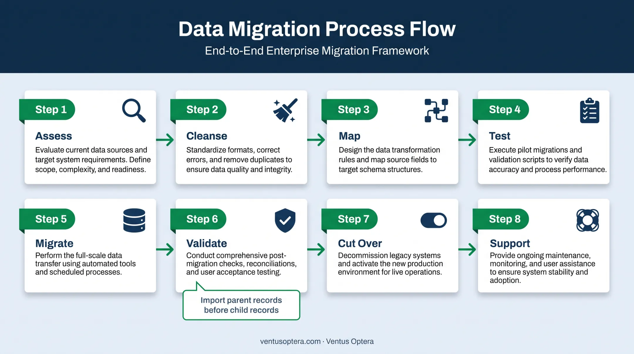 Eight-phase nonprofit CRM data migration process from assessment to support