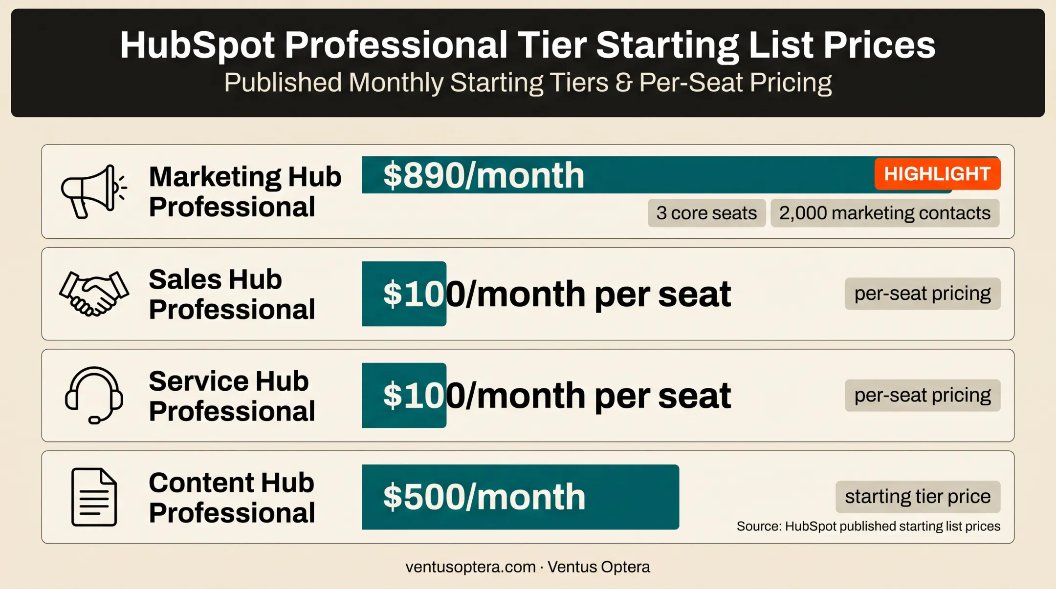 HubSpot nonprofit Hub pricing comparison with included seats and contacts