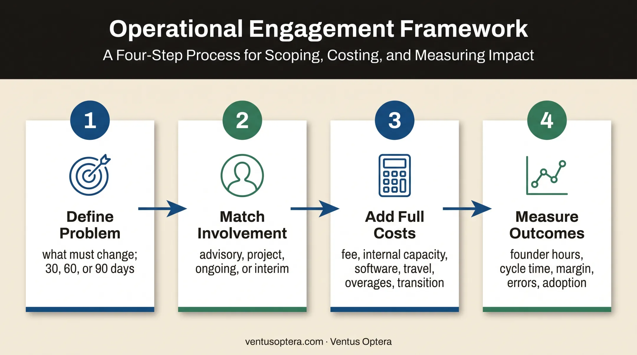 Four-step fractional COO budget planning process from problem to outcomes