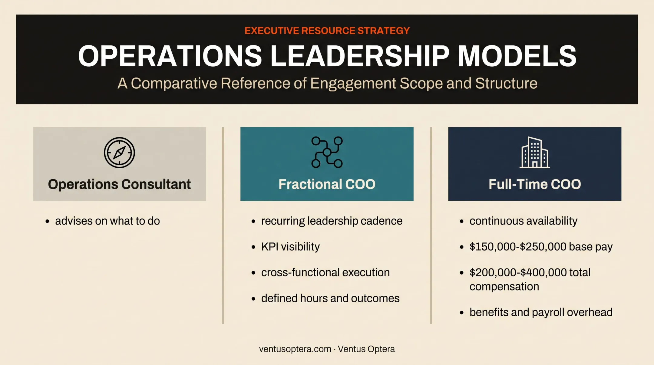 Consultant fractional COO and full-time COO role comparison