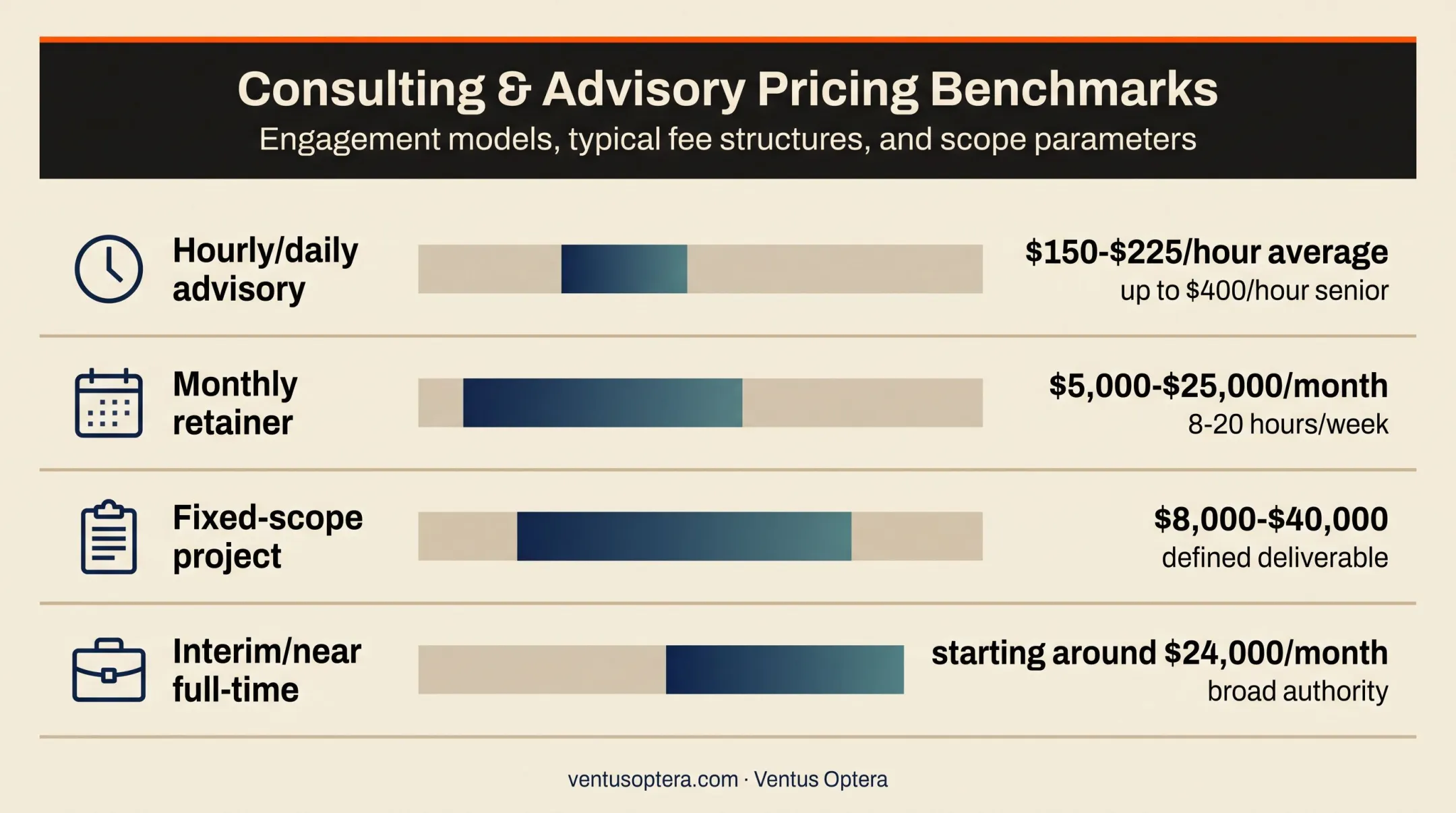 Fractional COO pricing ranges by engagement type comparison chart