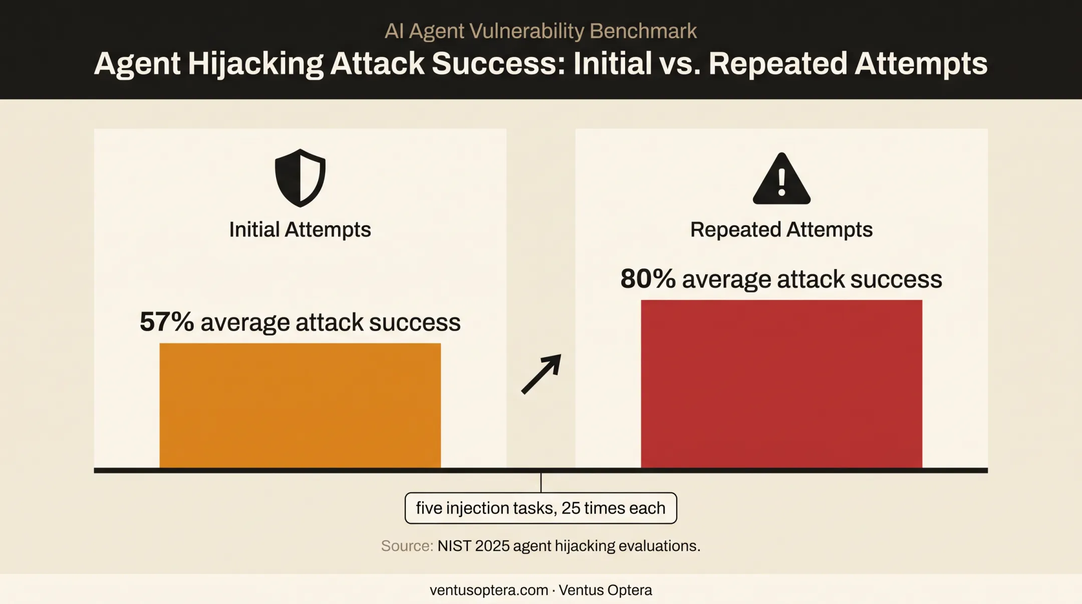 NIST agent hijacking attack success increase from repeated injection attempts