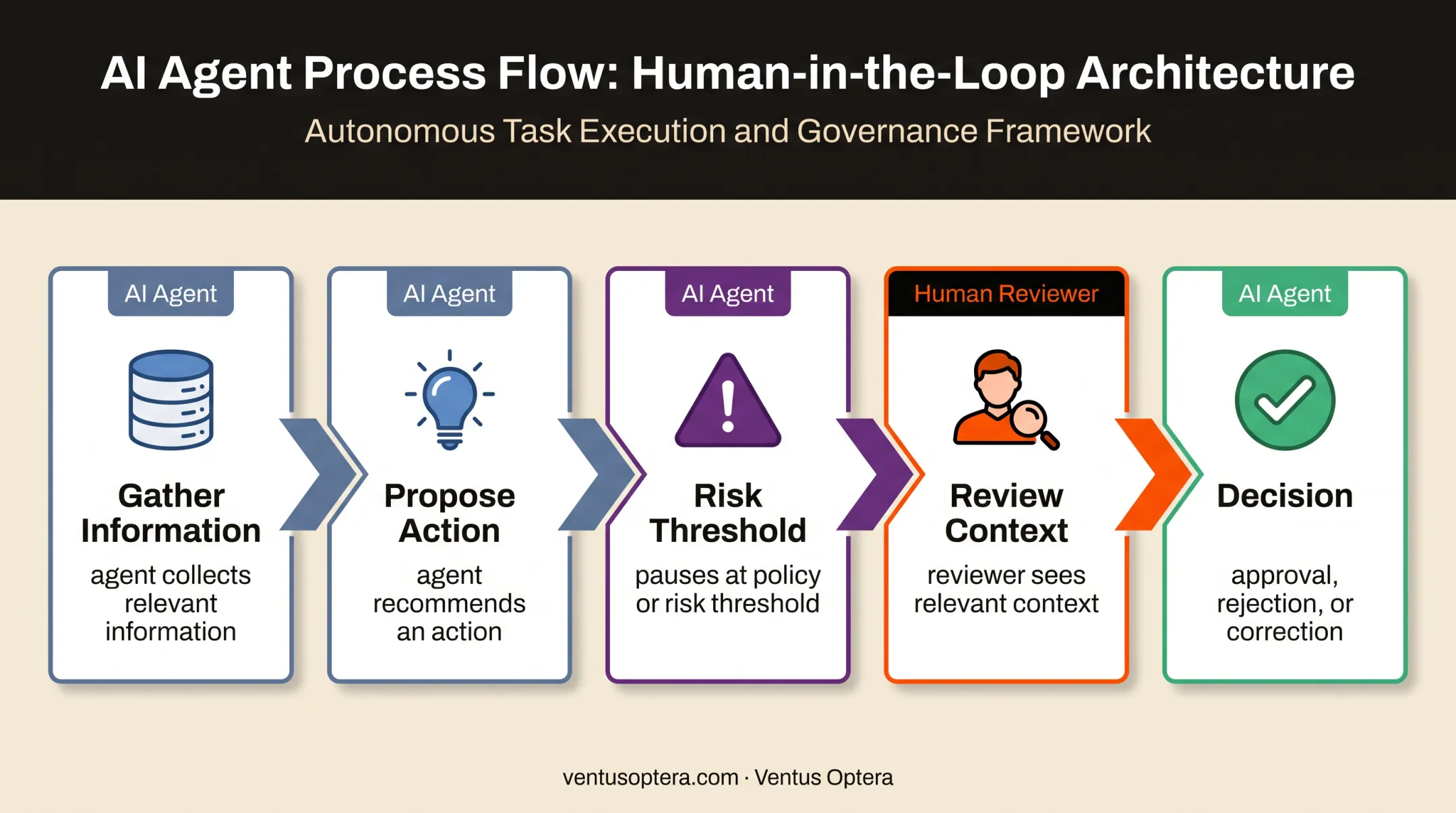 Five-stage human-in-the-loop AI agent approval workflow