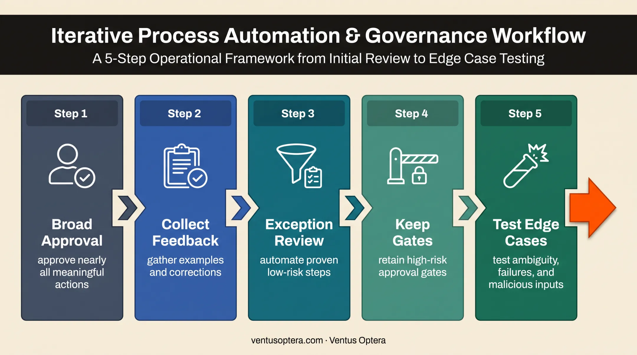 Five-stage HITL AI rollout from broad approval to expanded access