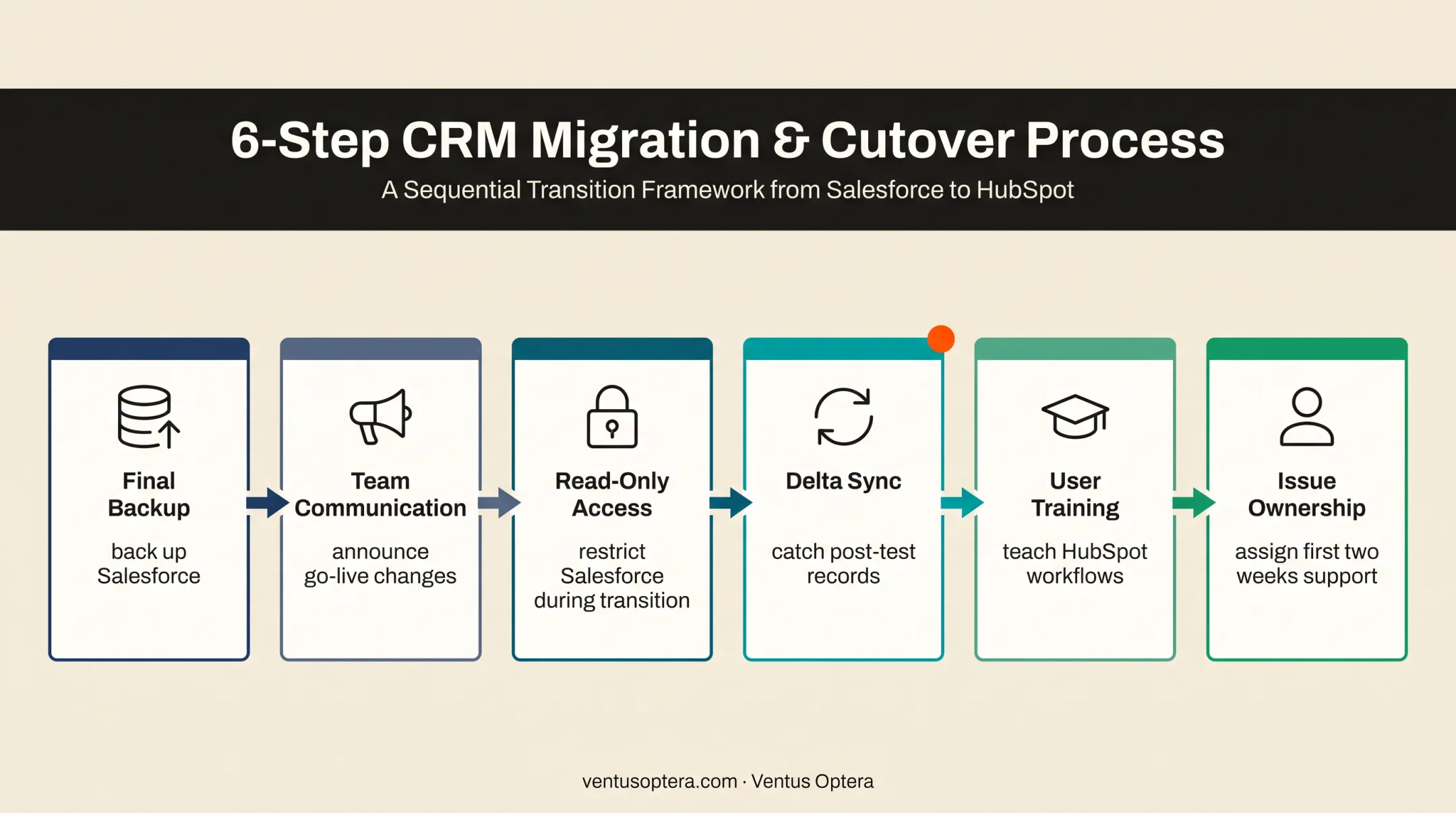 Six-step Salesforce to HubSpot migration cutover process