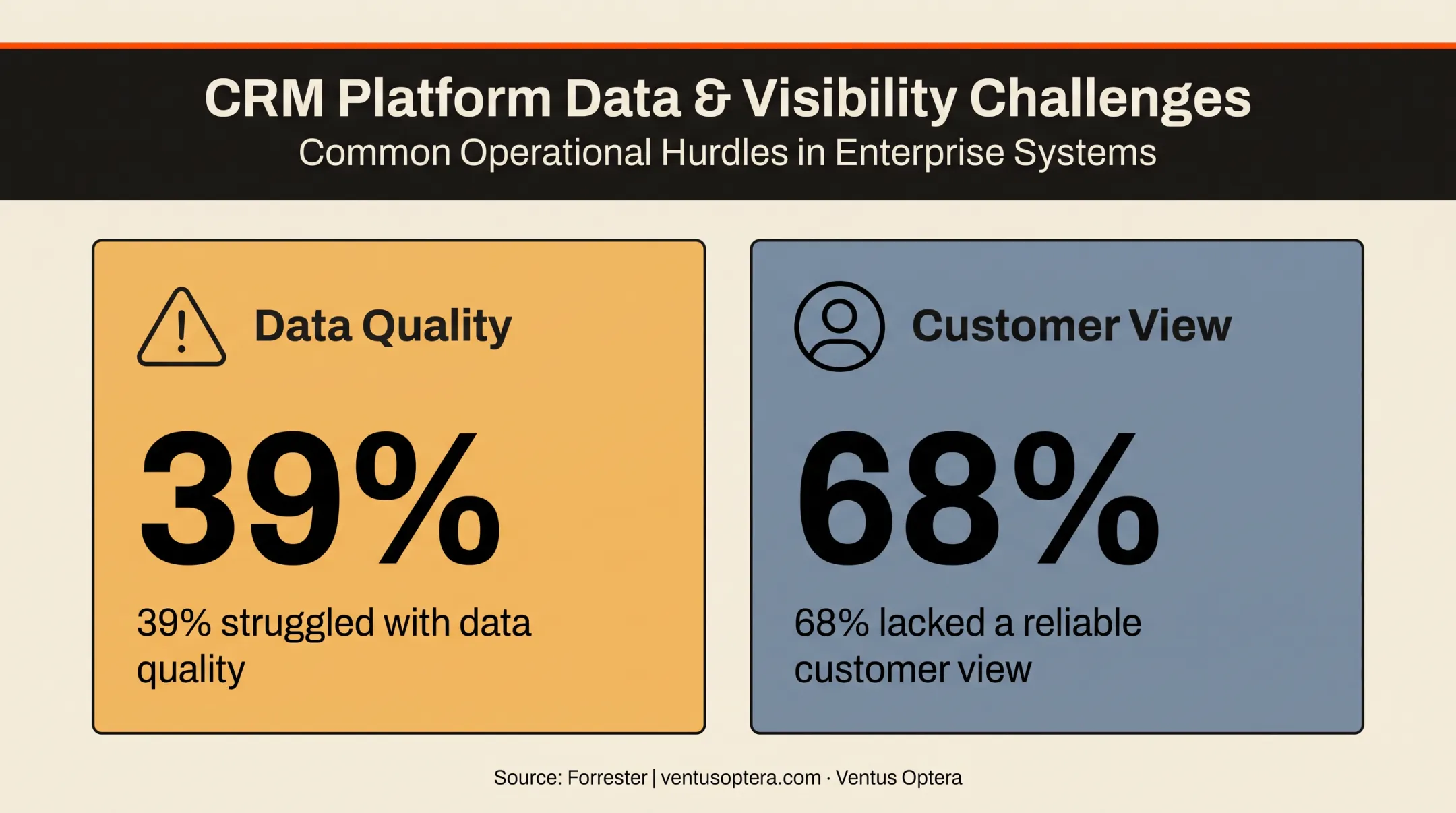 CRM data quality problems showing 39 percent and 68 percent statistics