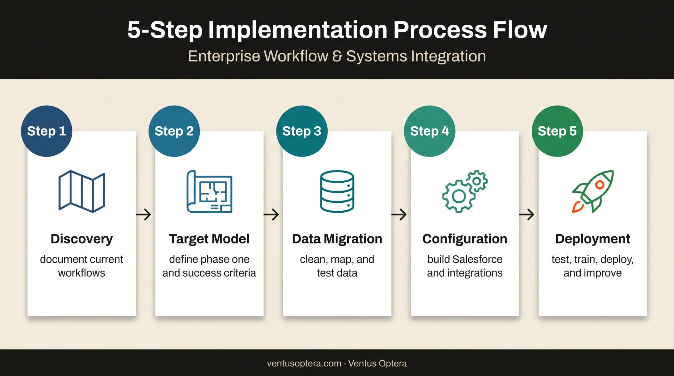 Five-step Salesforce CRM implementation process from discovery to improvement