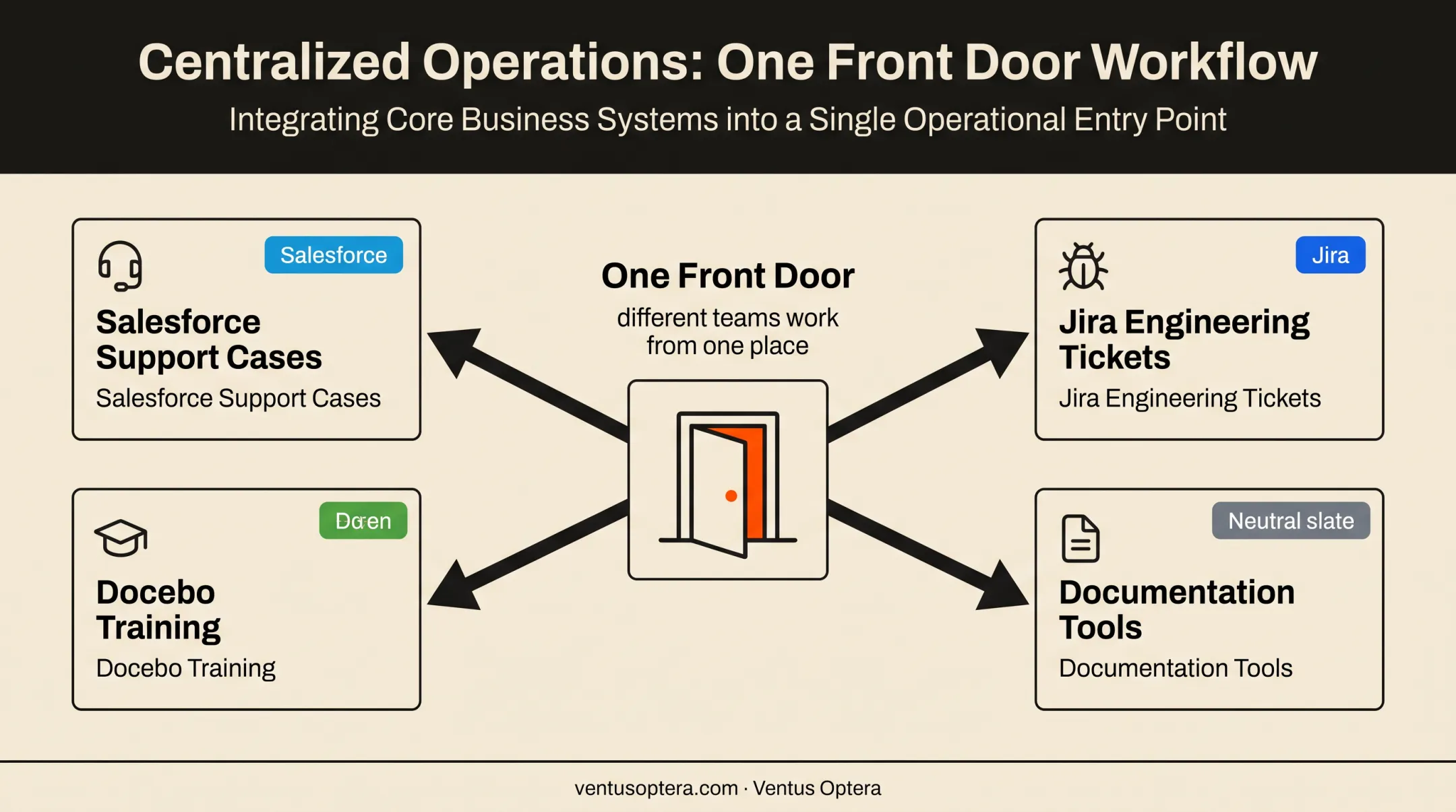 Salesforce support workflow connecting Jira Docebo and documentation tools