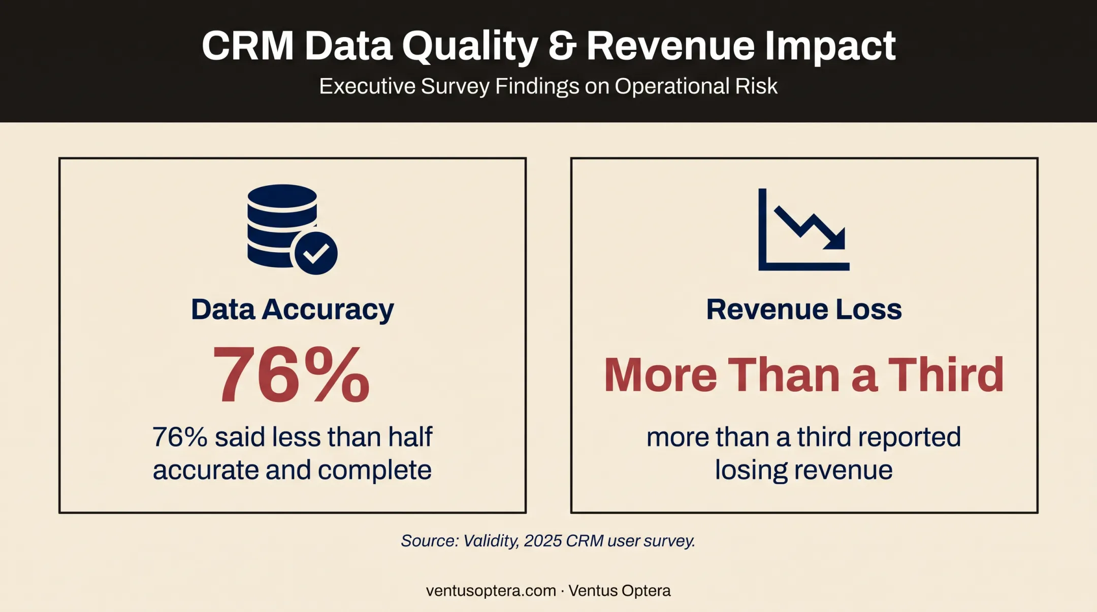 CRM data quality statistics showing accuracy and revenue loss