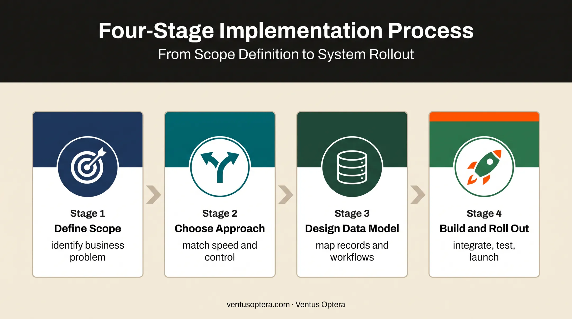 Four-stage CRM development process from scope to rollout