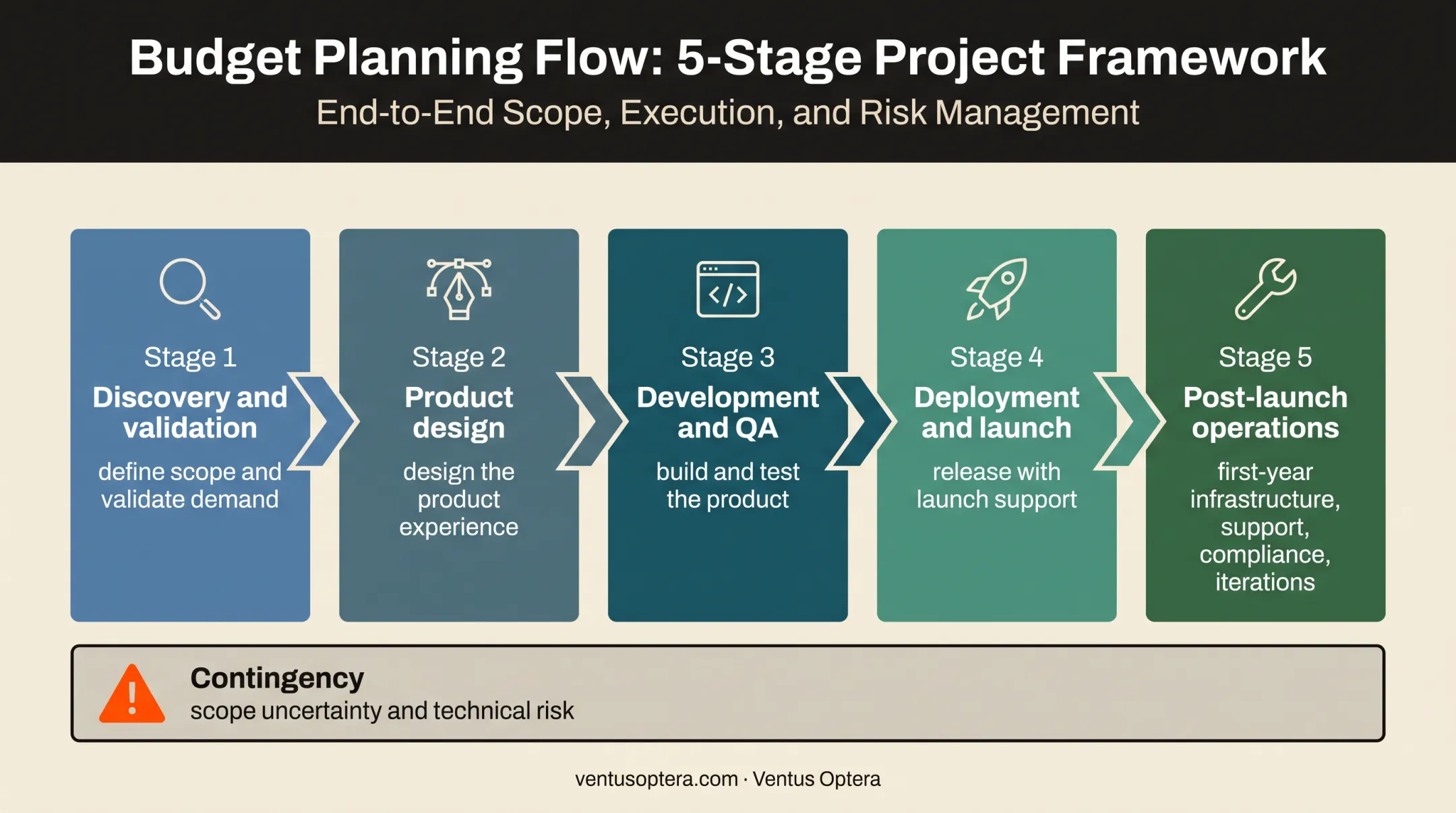 First-year SaaS budget planning model from build through operations