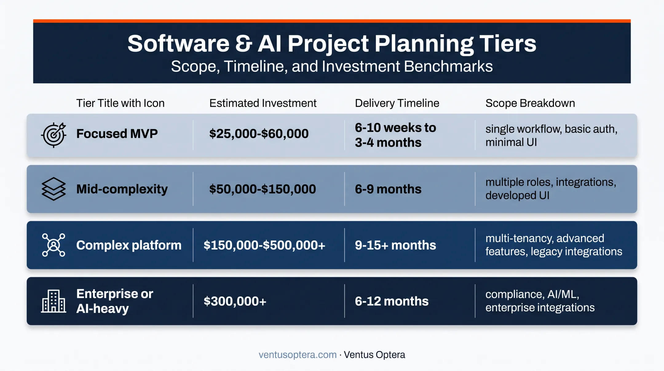 Four SaaS development cost tiers with timelines and features