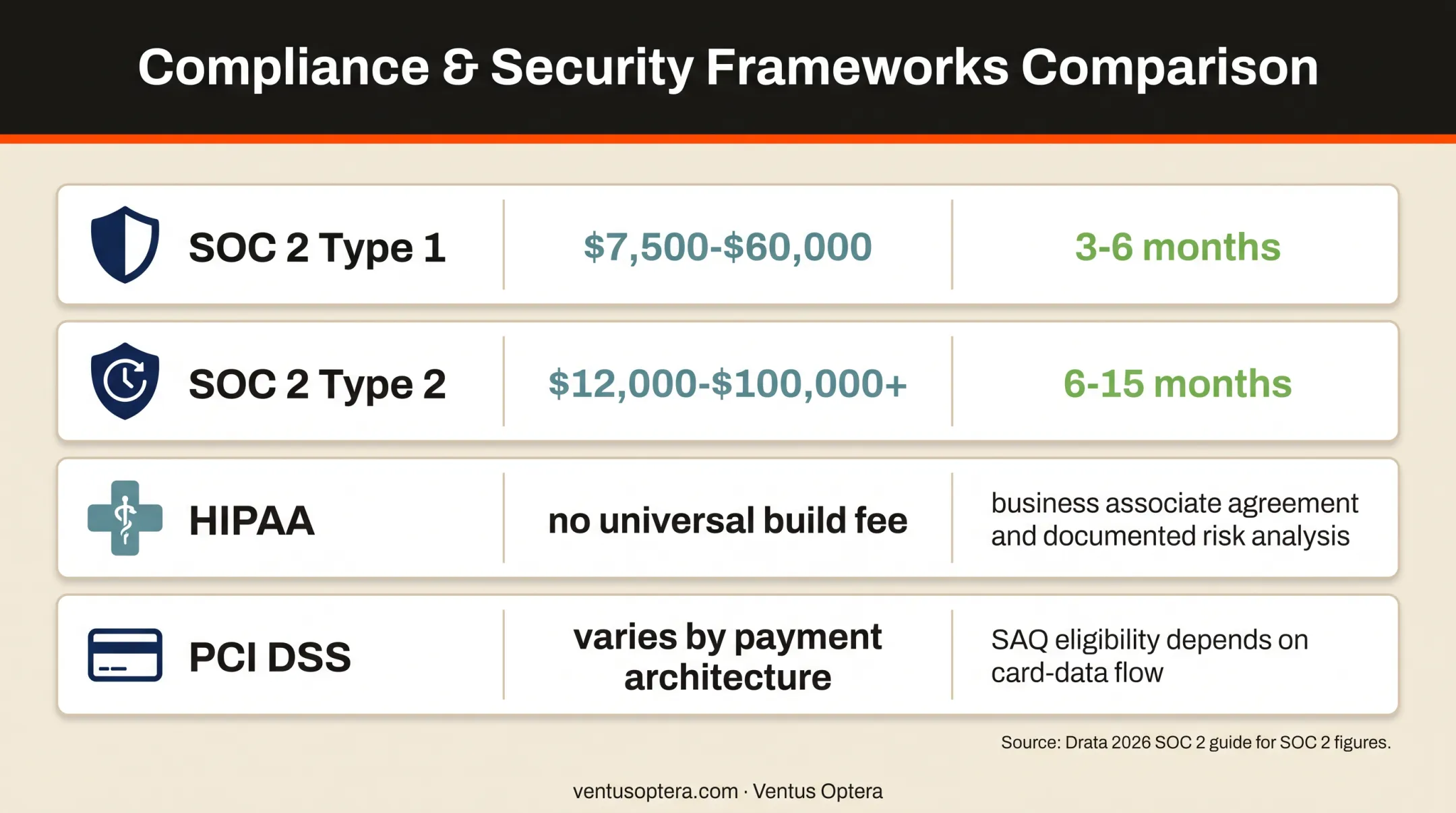 SaaS compliance requirements costs and implementation timelines comparison