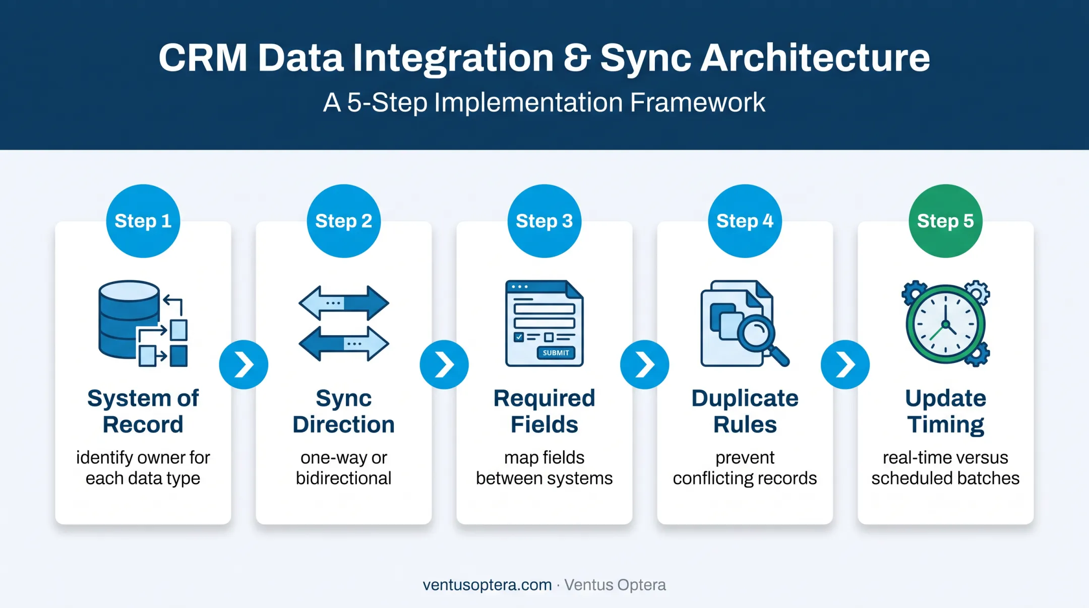 Five-step Salesforce integration architecture planning process
