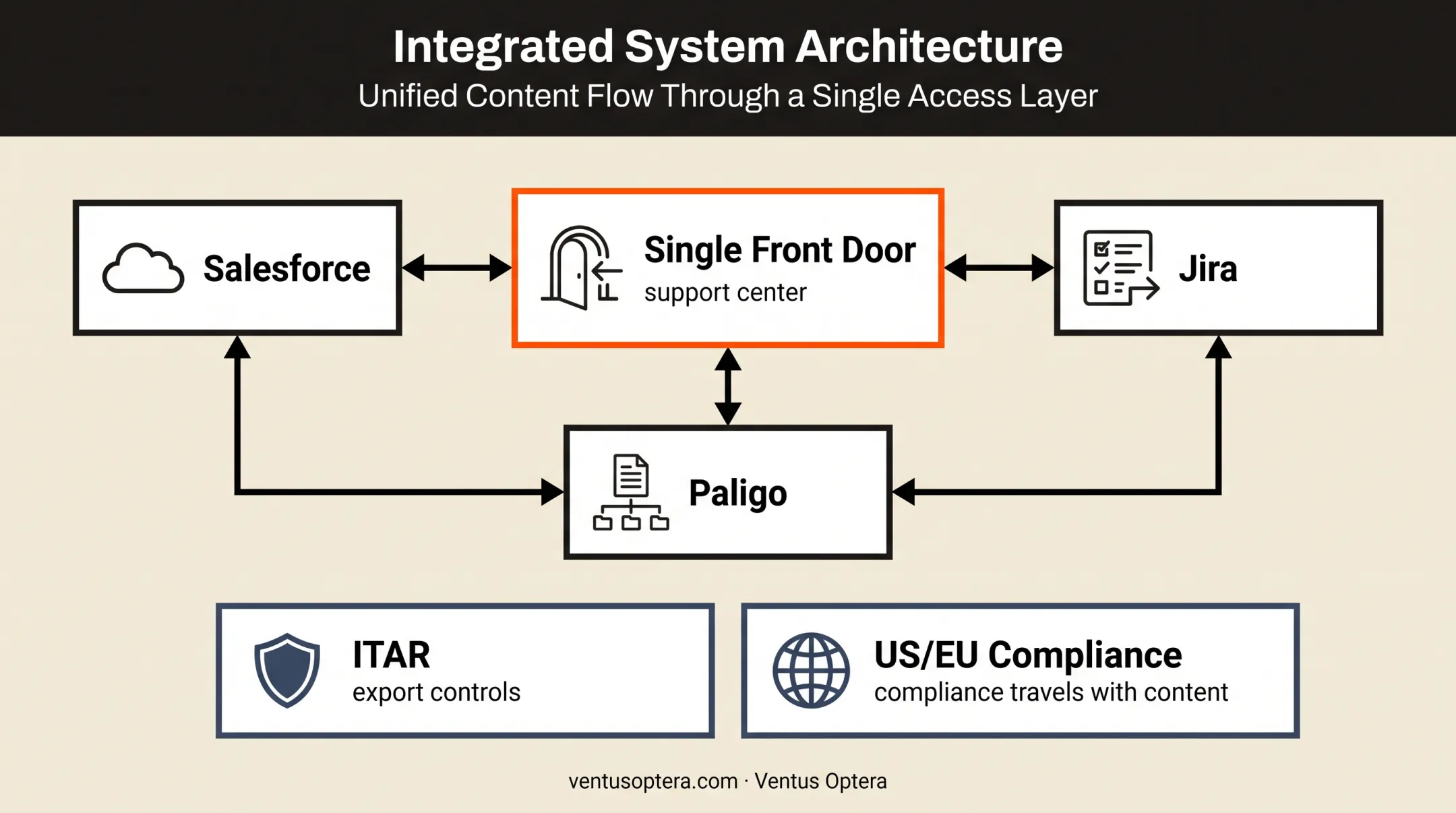 Custom Salesforce support center connecting Jira and Paligo systems
