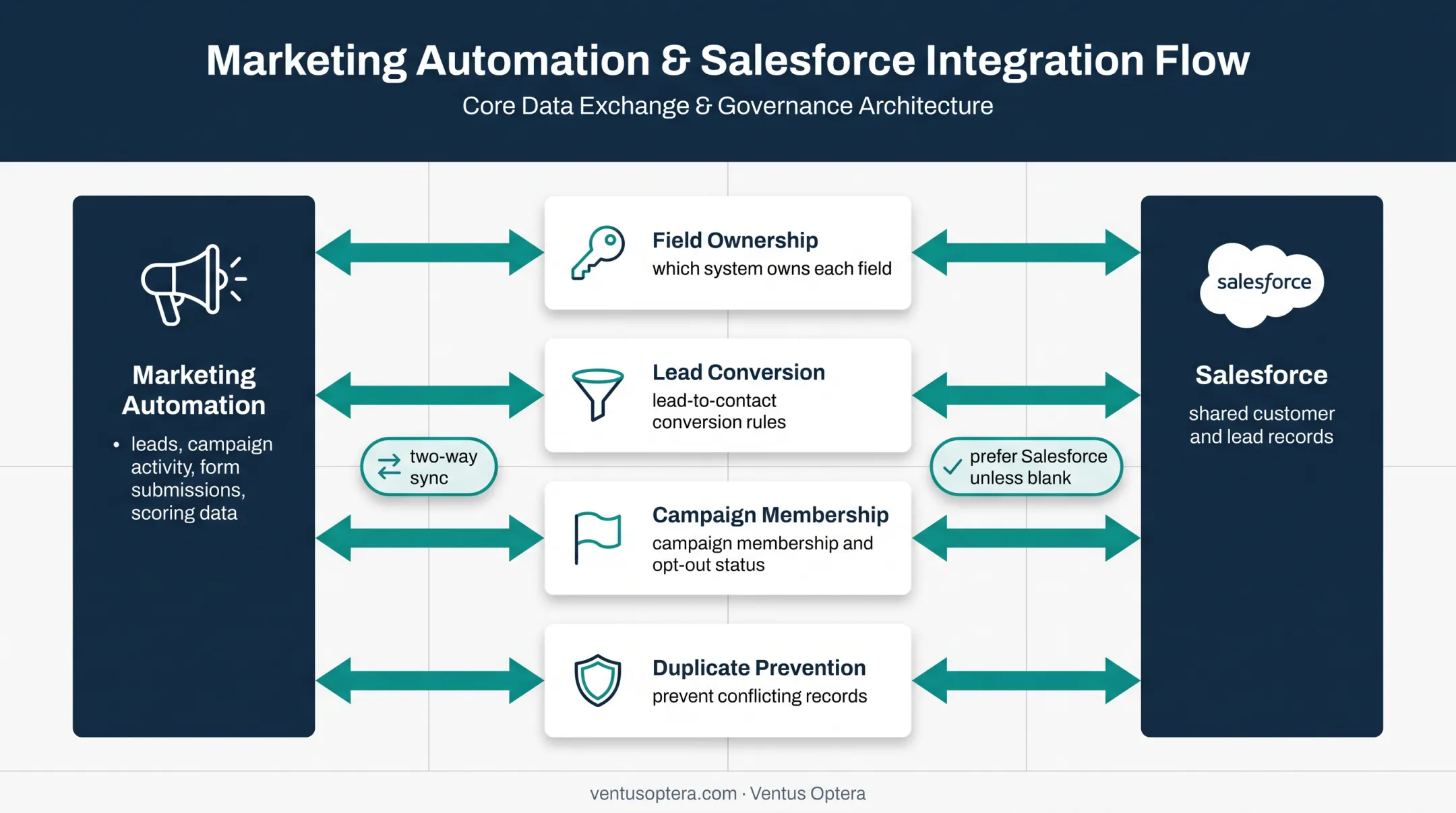 Marketing automation and Salesforce lead data synchronization workflow