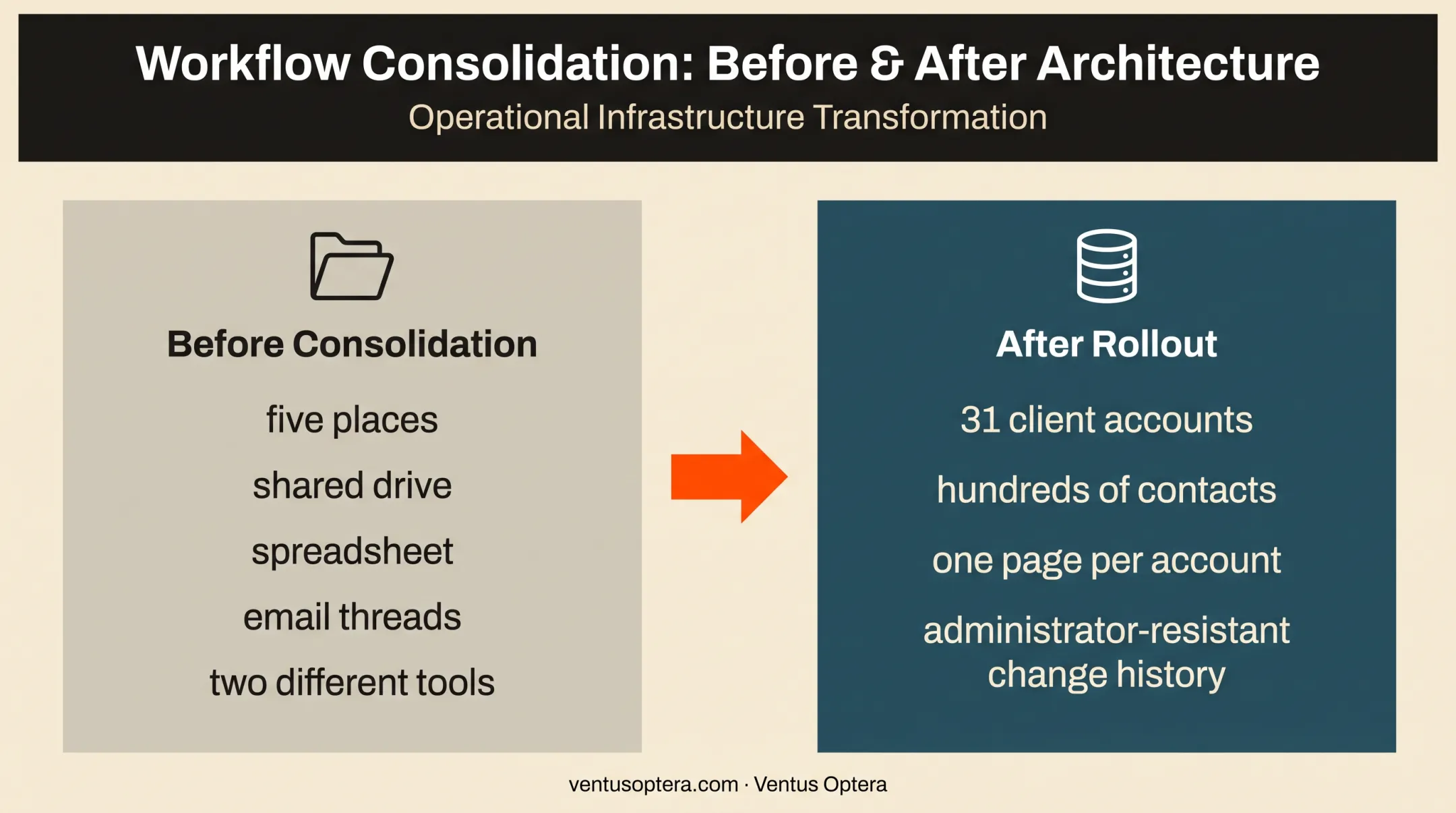 CRM data consolidation from five systems into unified account records