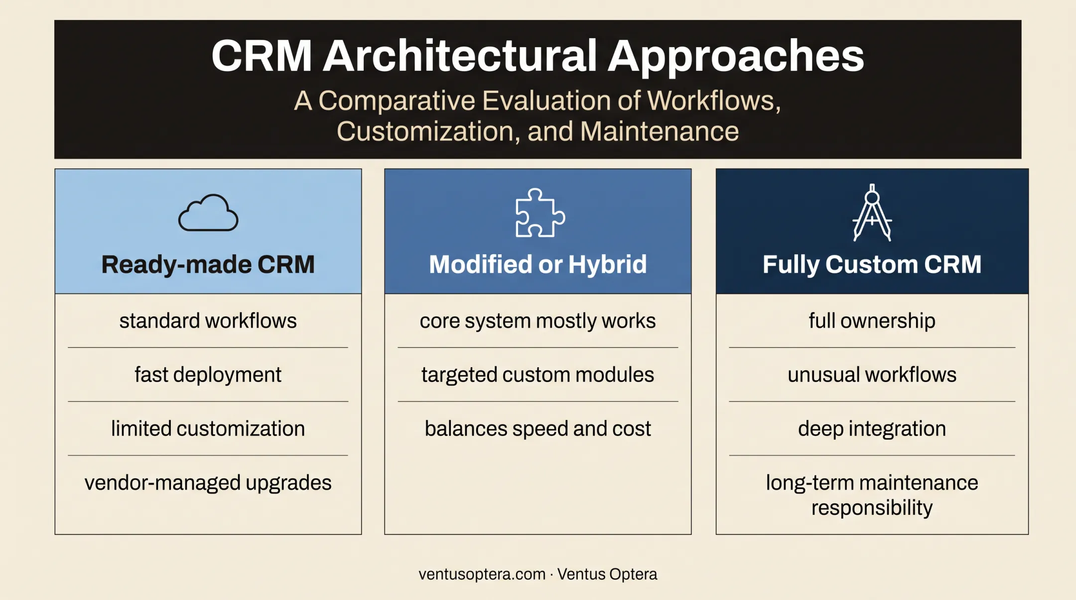 Three CRM approaches compared by speed customization ownership and integration needs