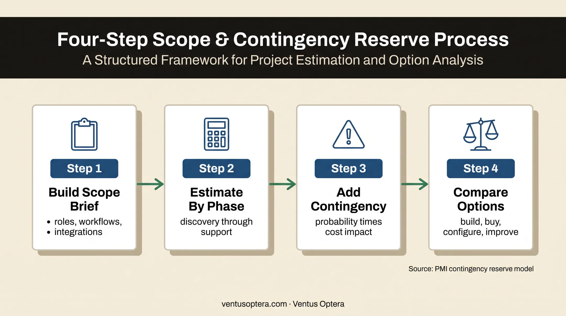 Four-step custom software budget estimation process from scope to platform choice