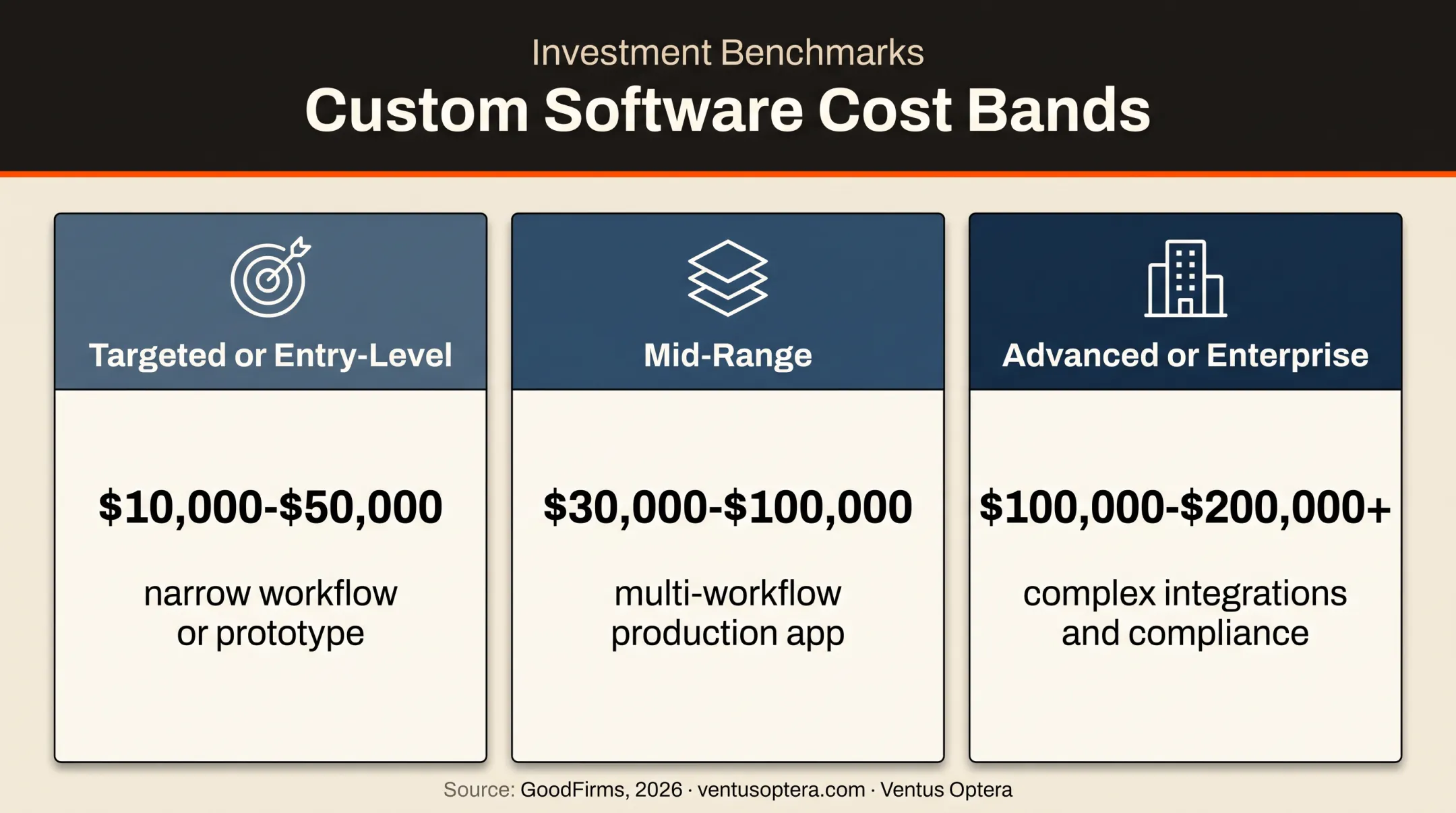 Three custom software development cost bands and project complexity levels