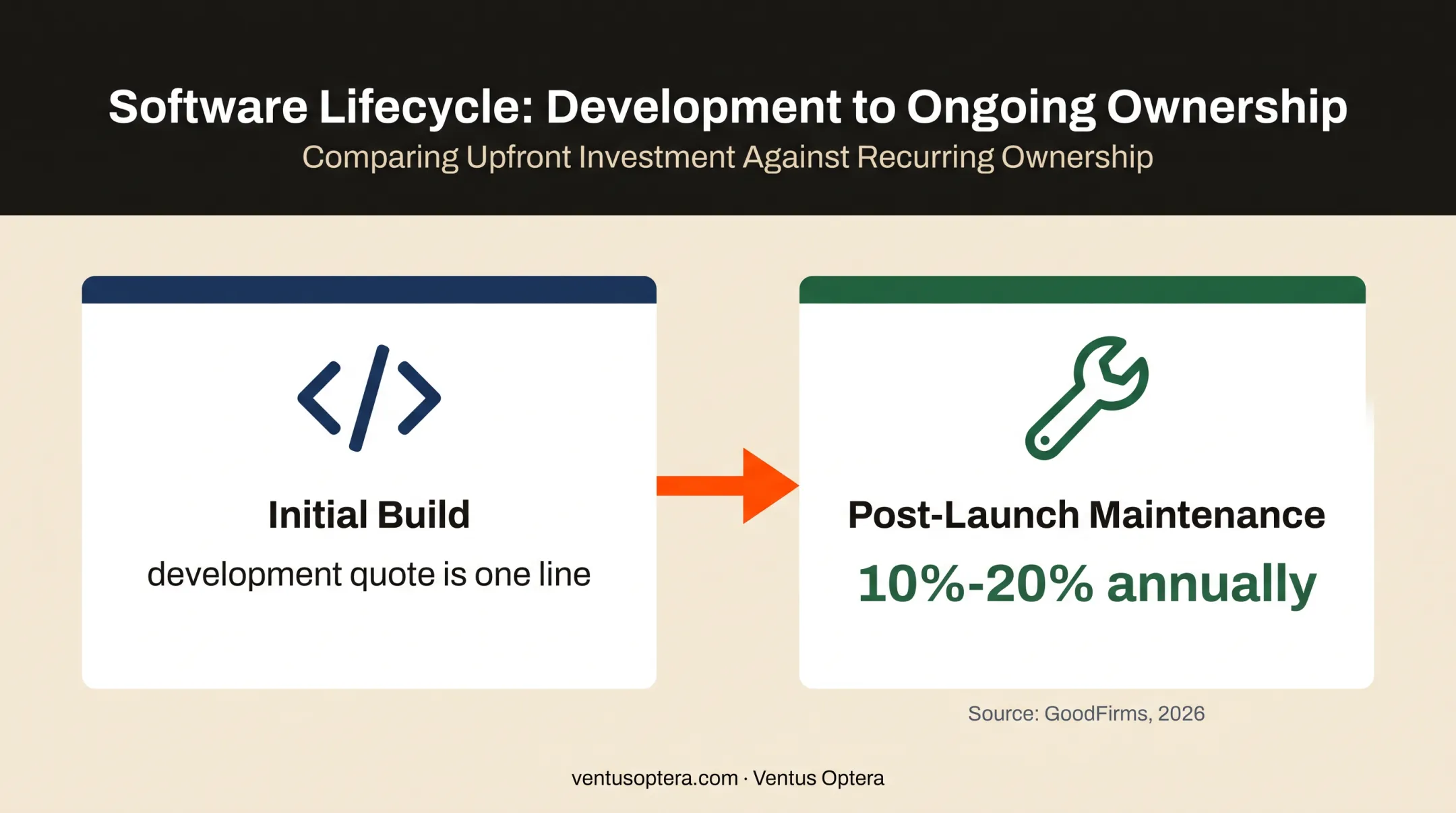 Custom software ownership lifecycle from initial build to annual maintenance