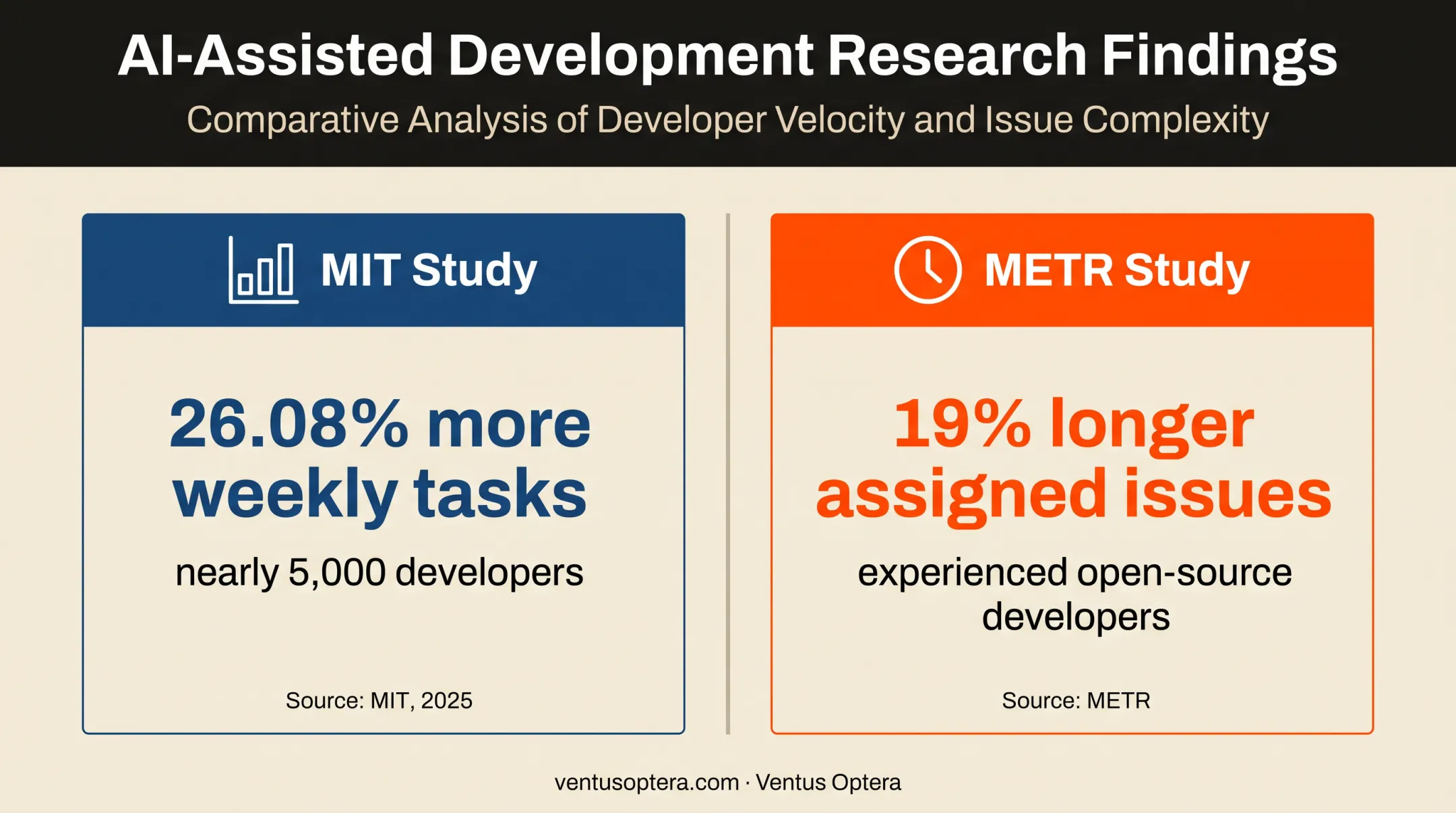 MIT and METR findings comparing AI-assisted software development productivity