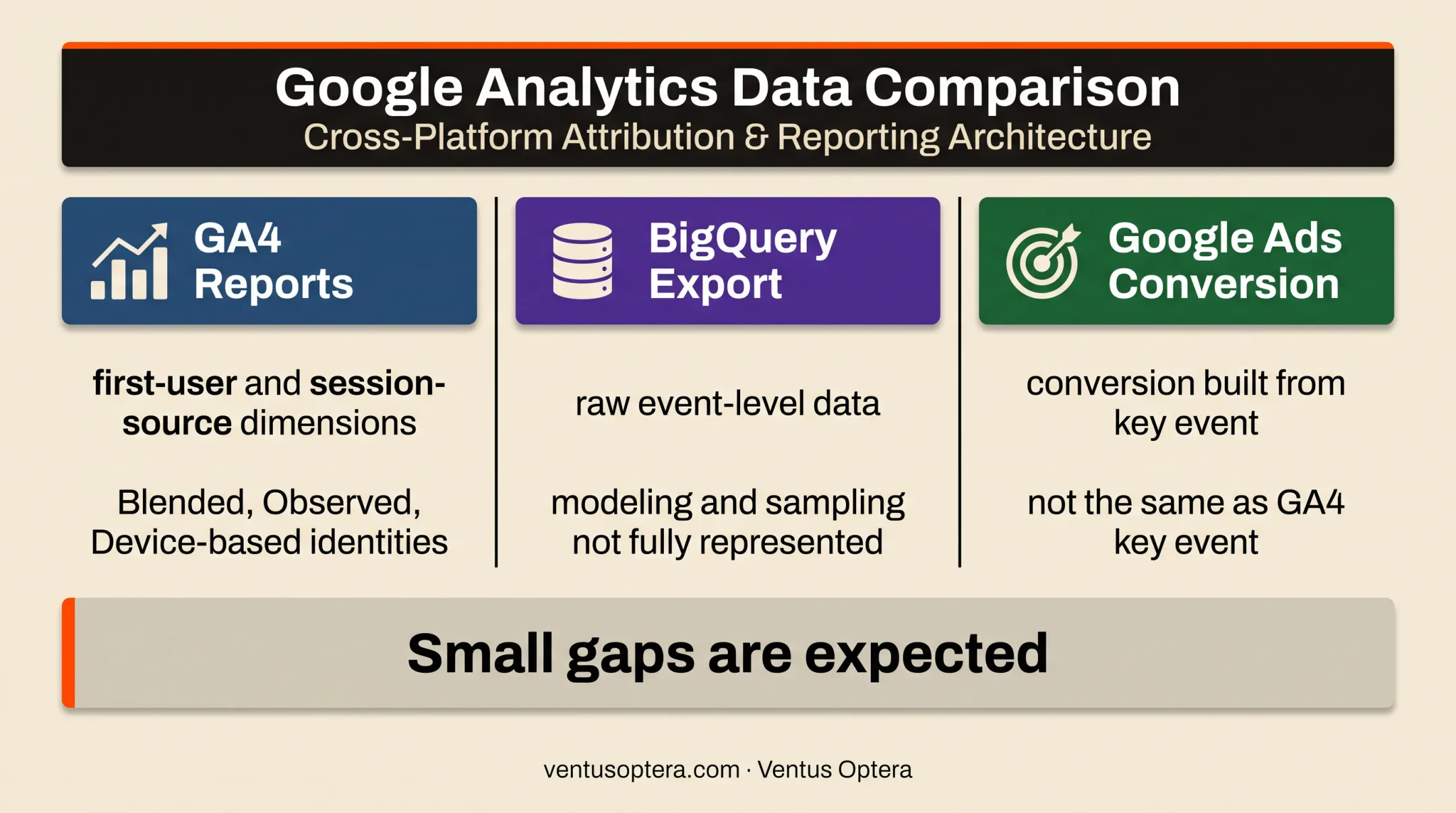 GA4 Salesforce reporting differences across analytics data sources