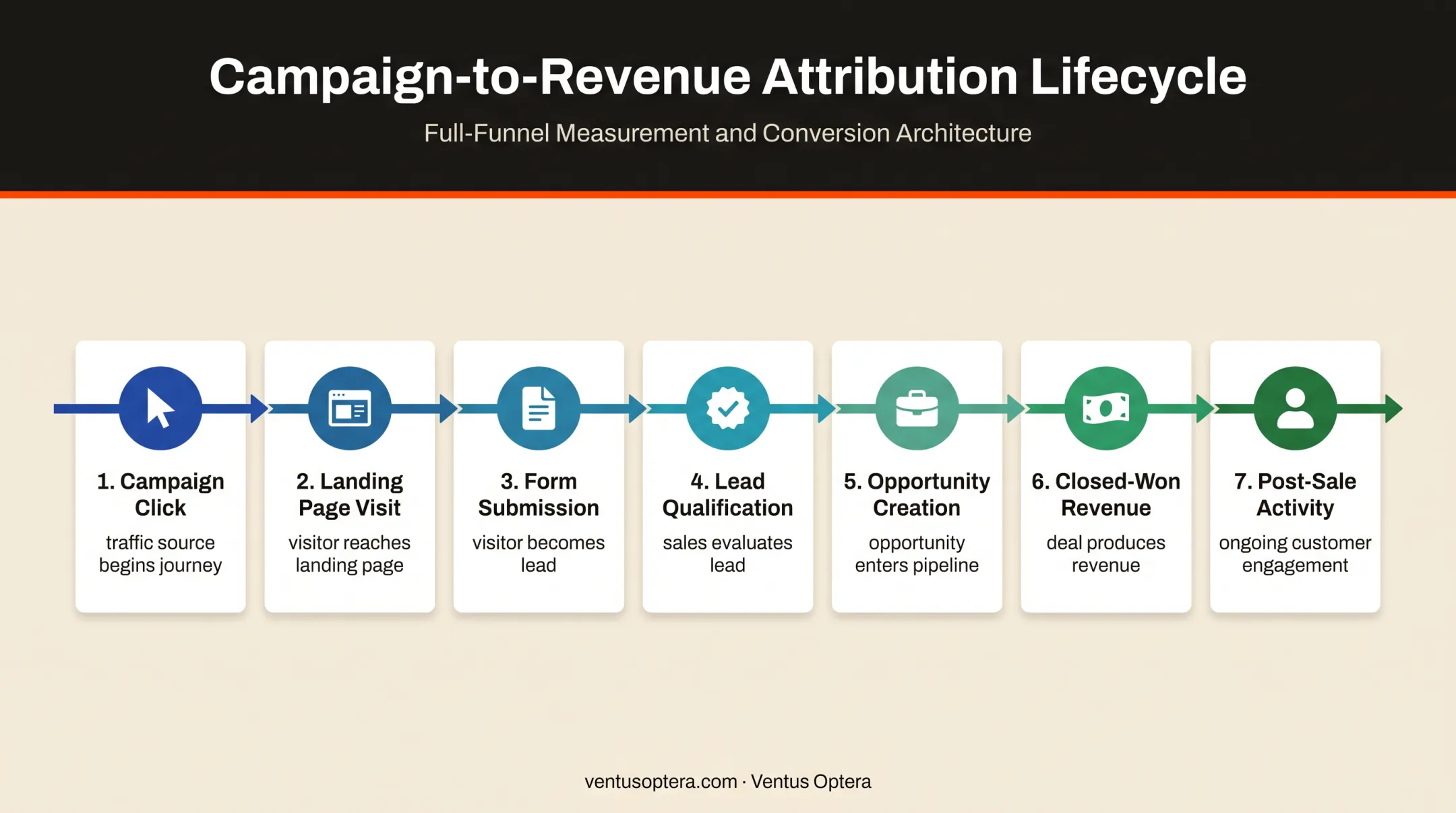 Seven-stage customer journey from campaign click to post-sale activity