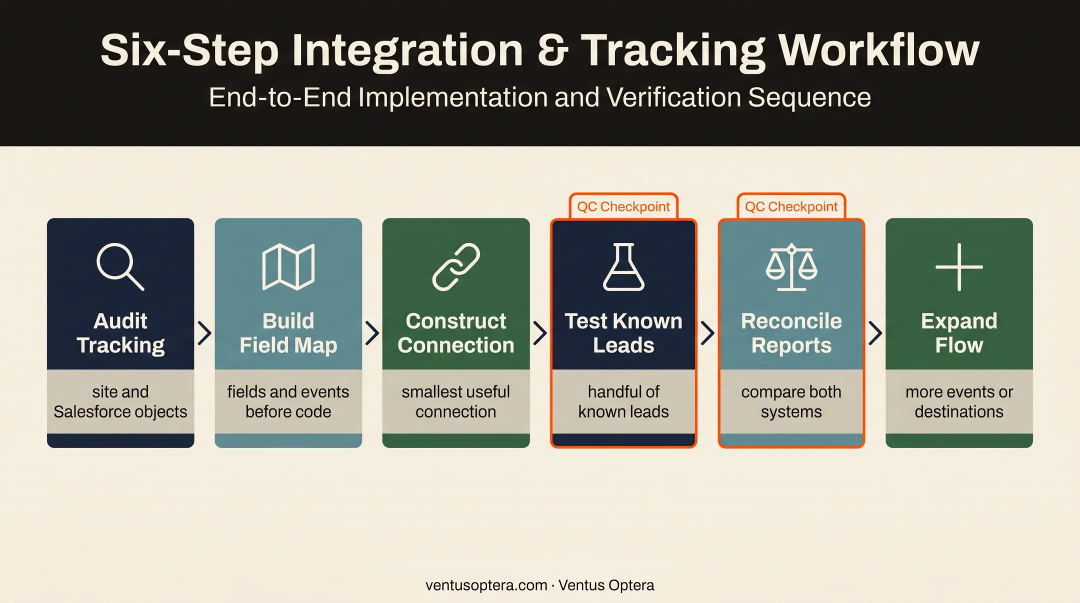 Six-step GA4 Salesforce integration implementation sequence