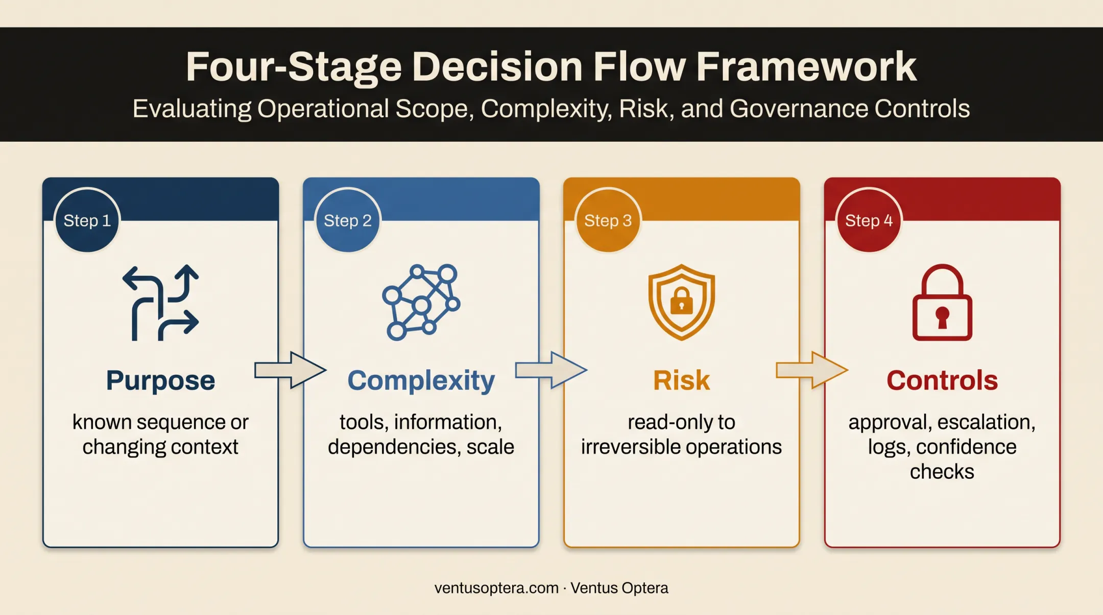 AI agent architecture selection framework for workflow risk and control