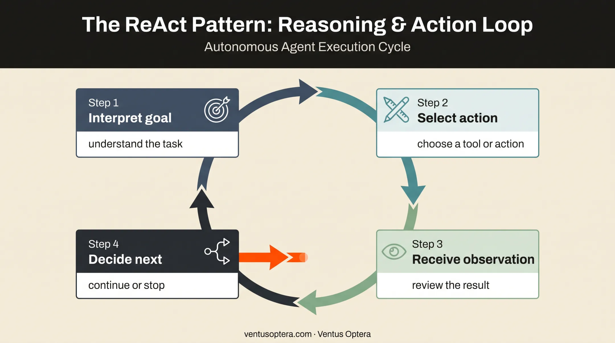 ReAct agent loop showing reasoning action observation cycle