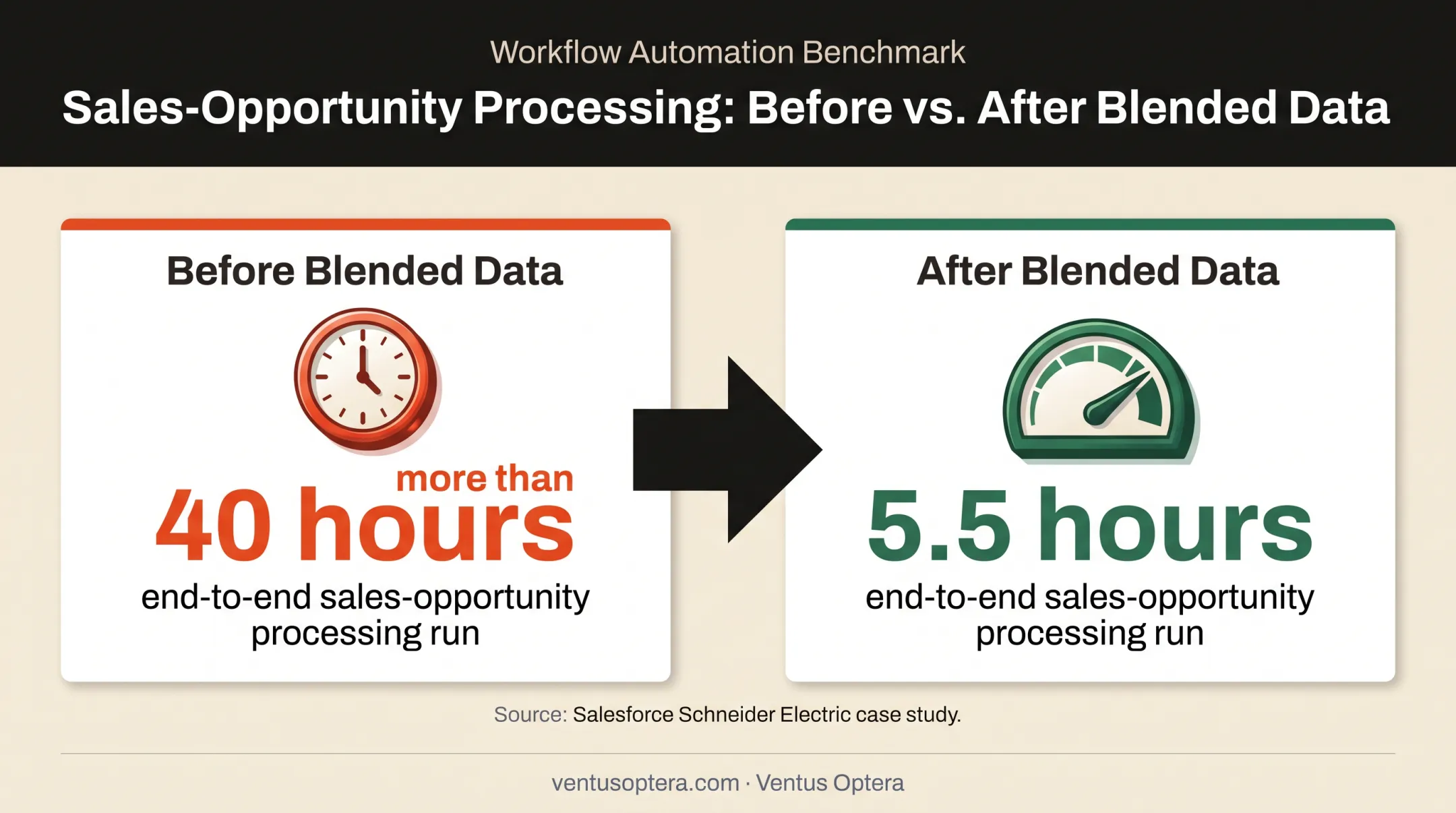 CRM Analytics processing time reduction from over forty hours to 5.5 hours