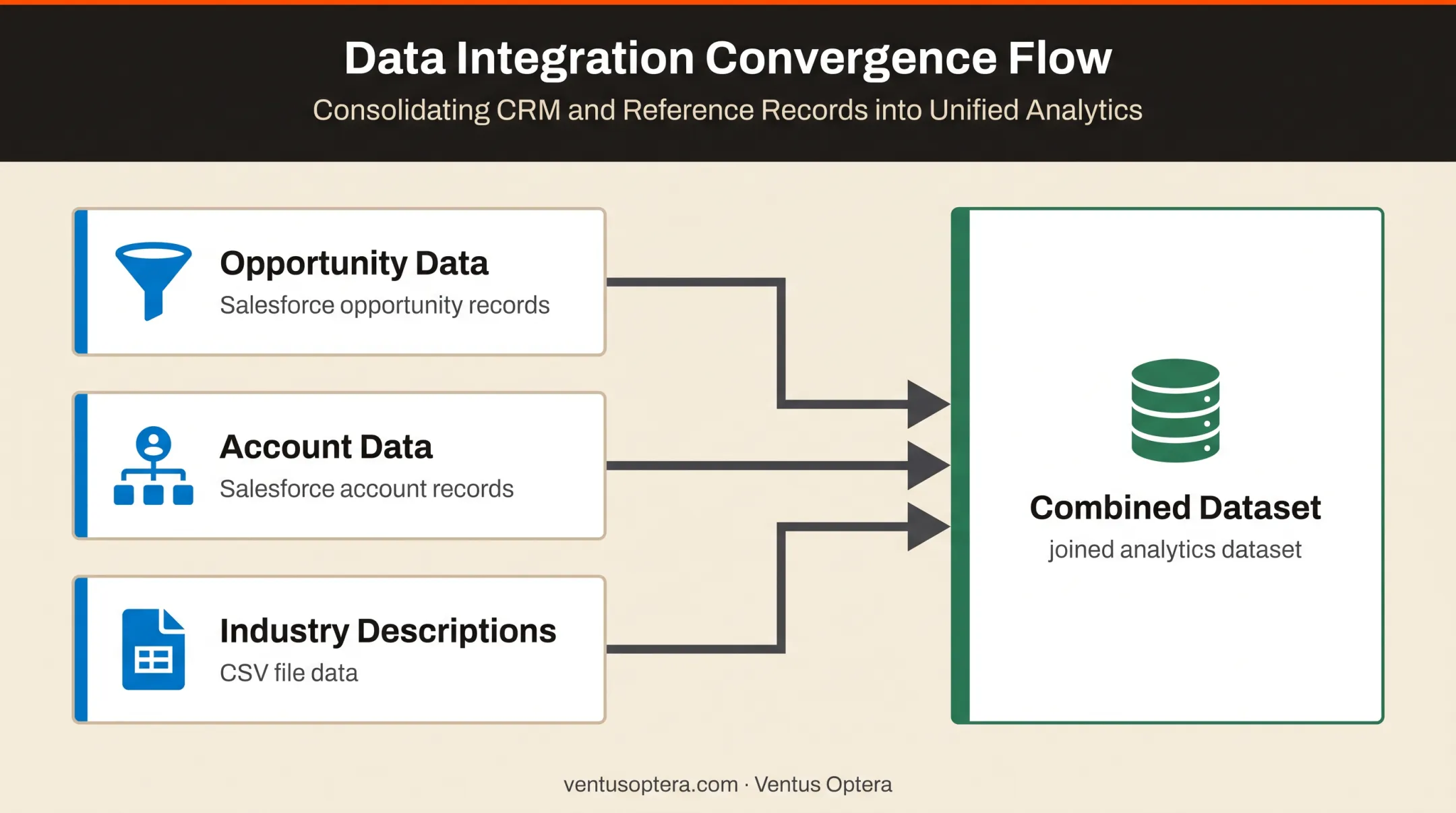 CRM Analytics data integration flow from Salesforce records to combined dataset