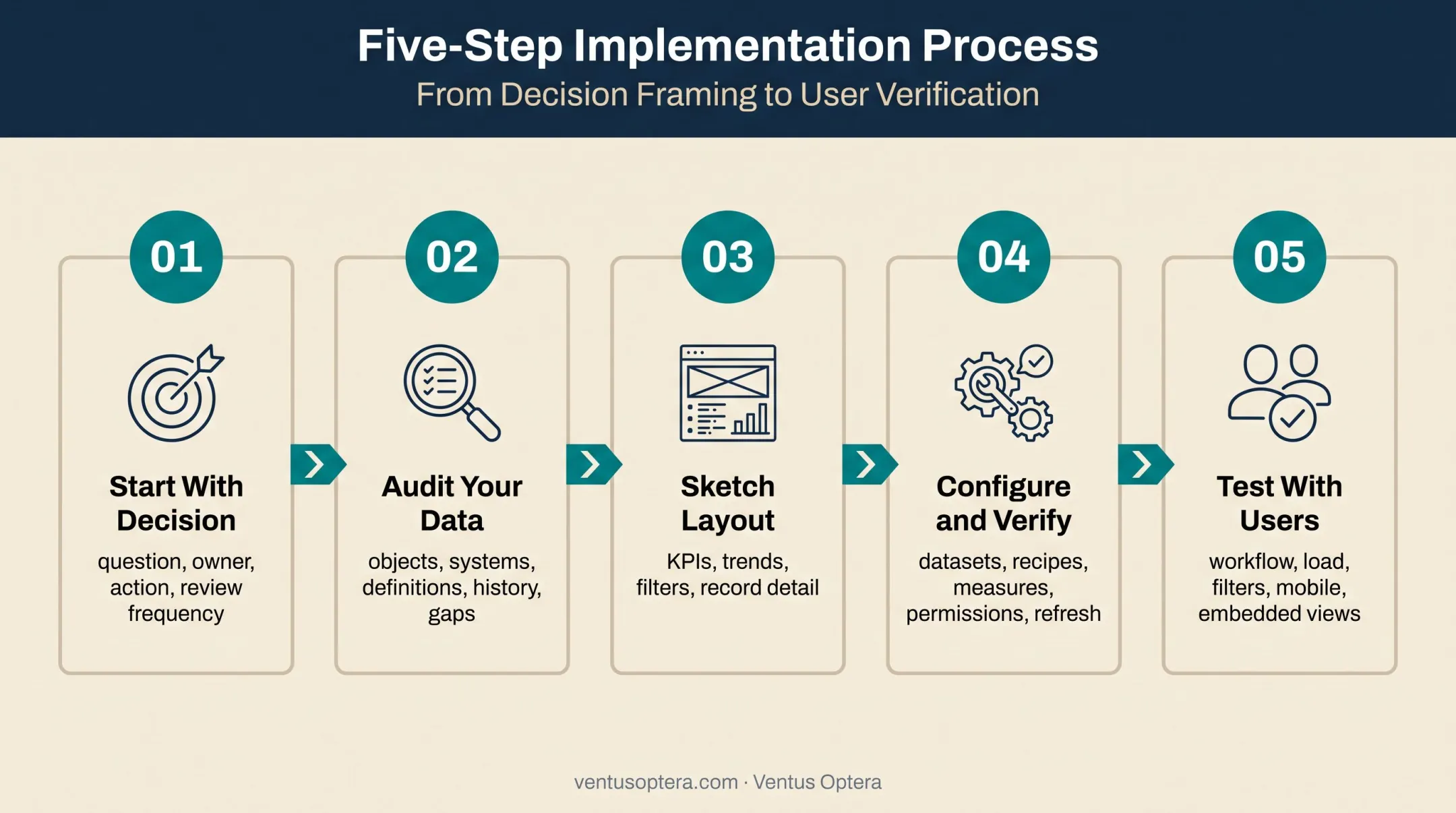 Five-step CRM Analytics dashboard planning and testing workflow