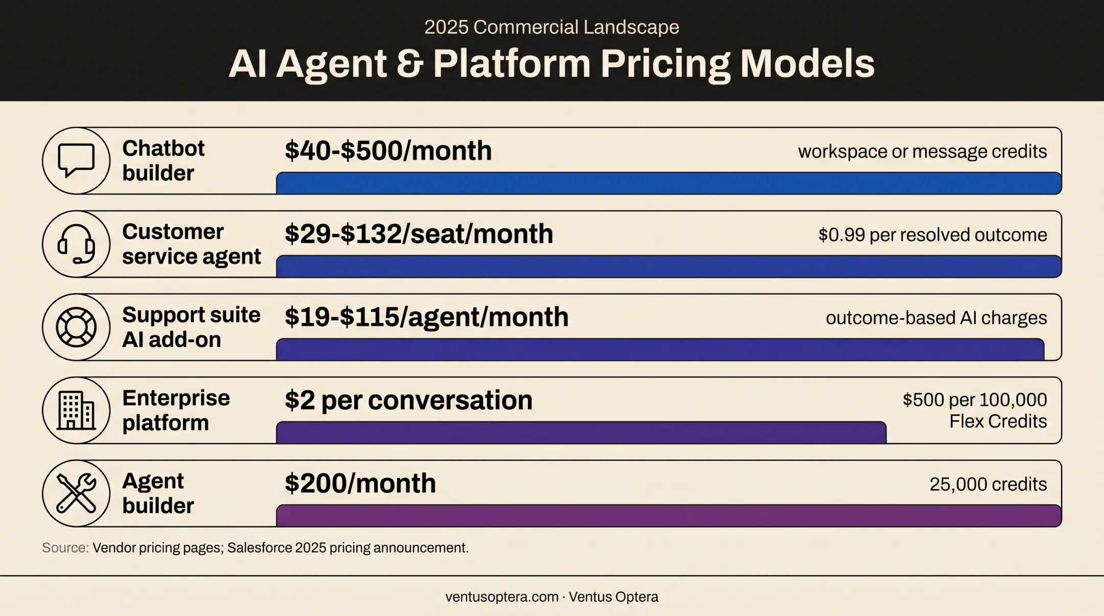 AI agent pricing categories and billing models comparison chart