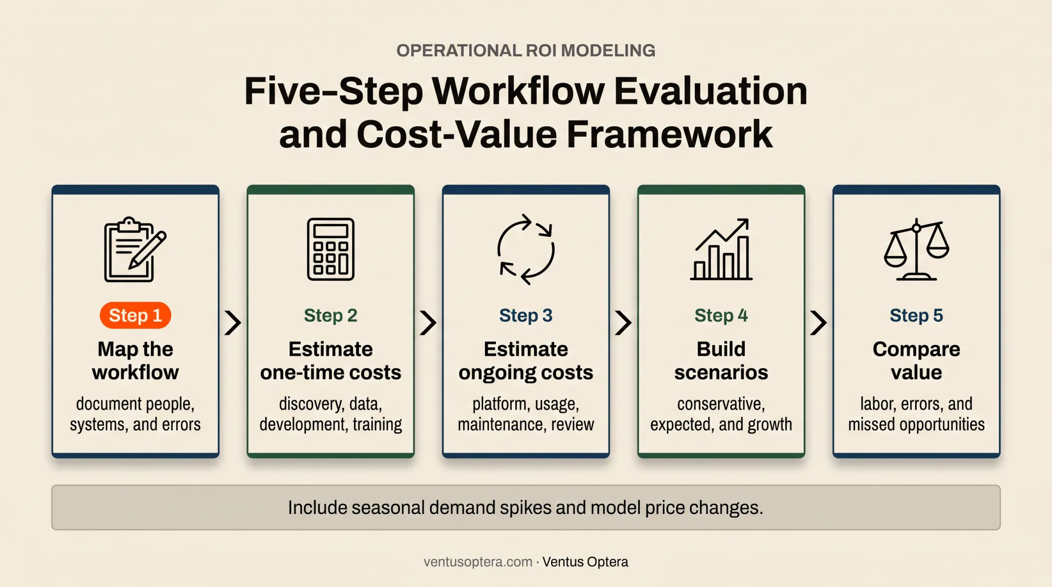 Five-step AI agent budgeting workflow from process mapping to validation