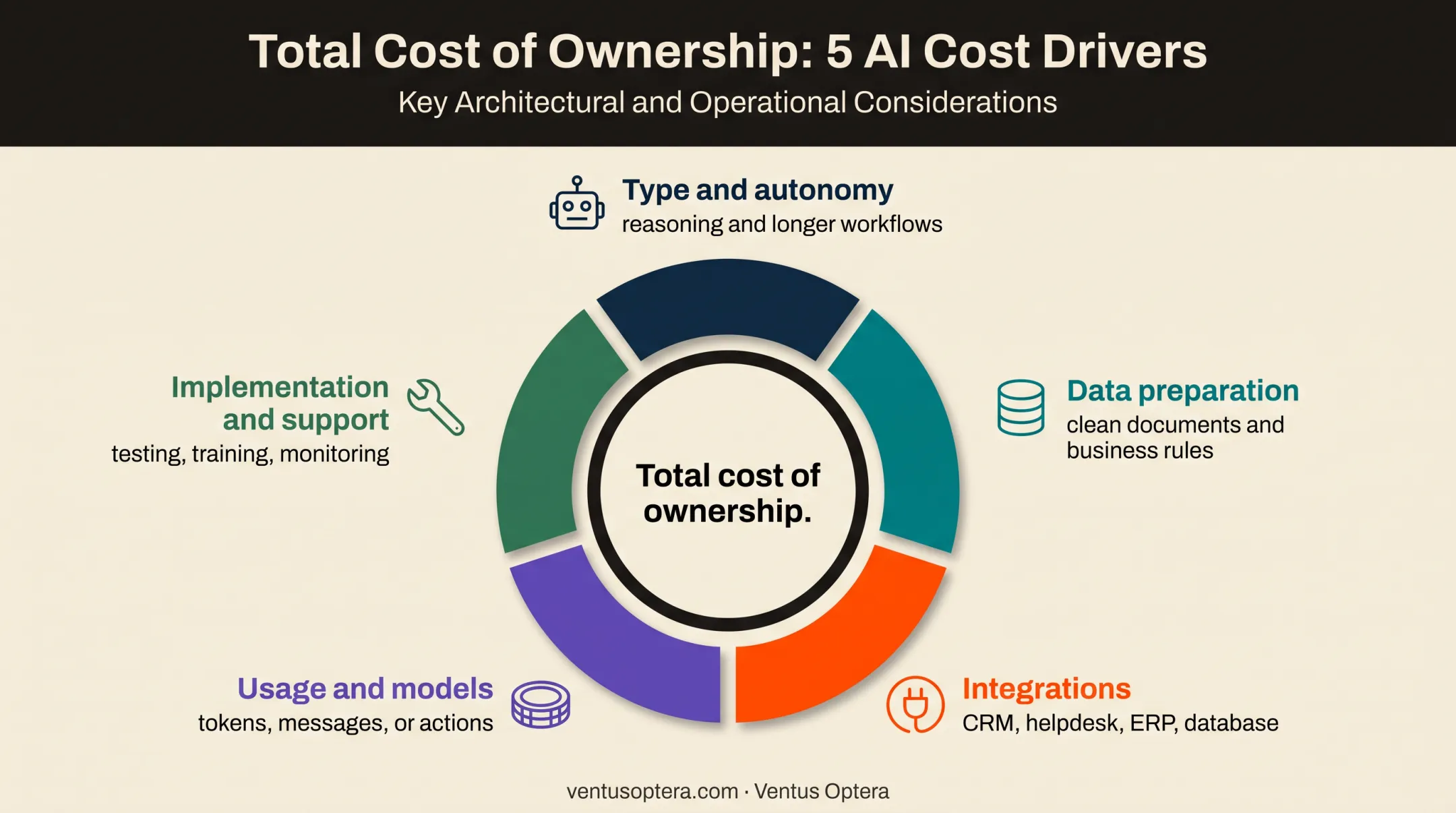 Five major AI agent cost drivers from data to maintenance
