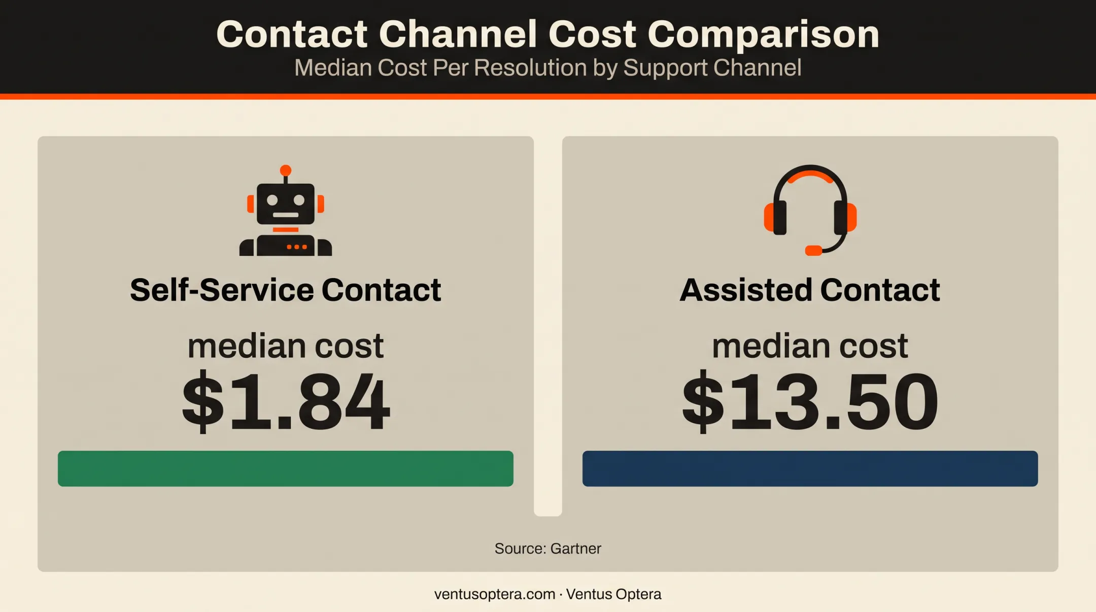 Self-service versus assisted support contact cost comparison