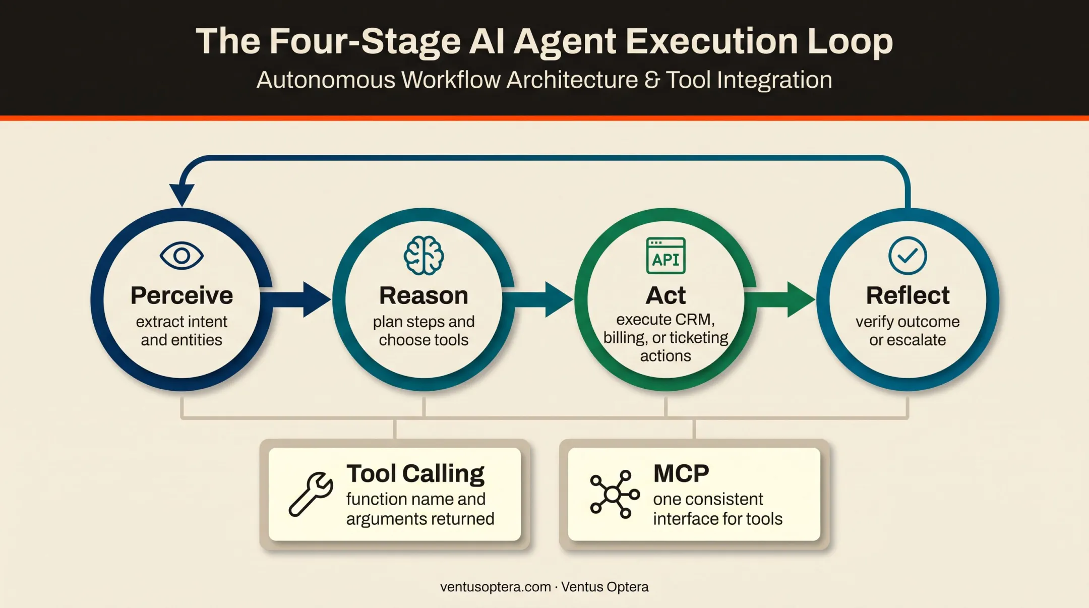 Perceive reason act reflect agentic AI support workflow loop